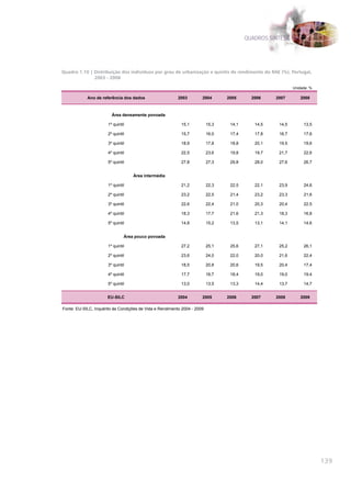 QUADROS SÍNTESE




Quadro 1.10 | Distribuição dos indivíduos por grau de urbanização e quintis de rendimento do RAE (%), Portugal,
              2003 - 2008

                                                                                                           Unidade: %

            Ano de referência dos dados                   2003        2004       2005      2006    2007       2008



                        Área densamente povoada

                      1º quintil                           15,1           15,3    14,1      14,5    14,5        13,5

                      2º quintil                           15,7           16,0    17,4      17,8    16,7        17,6

                      3º quintil                           18,9           17,8    18,8      20,1    19,5        19,6

                      4º quintil                           22,5           23,6    19,8      19,7    21,7        22,6

                      5º quintil                           27,8           27,3    29,8      28,0    27,6        26,7


                                   Área intermédia

                      1º quintil                           21,2           22,3    22,5      22,1    23,9        24,6

                      2º quintil                           23,2           22,5    21,4      23,2    23,3        21,6

                      3º quintil                           22,6           22,4    21,0      20,3    20,4        22,5

                      4º quintil                           18,3           17,7    21,6      21,3    18,3        16,8

                      5º quintil                           14,8           15,2    13,5      13,1    14,1        14,6


                               Área pouco povoada

                      1º quintil                           27,2           25,1    25,6      27,1    25,2        26,1

                      2º quintil                           23,6           24,0    22,0      20,0    21,6        22,4

                      3º quintil                           18,5           20,8    20,6      19,5    20,4        17,4

                      4º quintil                           17,7           16,7    18,4      19,0    19,0        19,4

                      5º quintil                           13,0           13,5    13,3      14,4    13,7        14,7


                      EU-SILC                             2004        2005       2006      2007    2008       2009

Fonte: EU-SILC, Inquérito às Condições de Vida e Rendimento 2004 - 2009




                                                                                                                        139
 