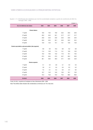 SOBRE A POBREZA, AS DESIGUALDADES E A PRIVAÇÃO MATERIAL EM PORTUGAL




      Quadro 1.11 | Distribuição dos indivíduos por nível de escolaridade completo e quintis de rendimento do RAE (%),
                    Portugal, 2003 - 2008

                                                                                                                      Unidade: %

                   Ano de referência dos dados                    2003         2004           2005    2006    2007       2008



                                            Ensino básico

                             1º quintil                             18,6        19,0           19,8    20,2    20,6        20,6

                             2º quintil                             22,2        22,2           22,1    21,7    21,7        21,7

                             3º quintil                             23,8        23,9           23,8    23,5    22,8        22,6

                             4º quintil                             22,9        22,5           22,1    22,5    22,0        22,3

                             5º quintil                             12,6        12,4           12,1    12,1    12,8        12,8


        Ensino secundário e pós-secundário (não superior)

                             1º quintil                              9,8          9,5          10,3     8,6     9,2         9,8

                             2º quintil                             11,4        10,9           11,4    12,1    12,8        12,5

                             3º quintil                             15,4        16,6           14,4    17,4    19,1        19,4

                             4º quintil                             27,2        26,4           27,0    24,7    26,2        25,5

                             5º quintil                             36,1        36,5           36,9    37,1    32,8        32,8


                                          Ensino superior

                             1º quintil                              4,1          3,0           2,8     3,1     3,0         4,0

                             2º quintil                              3,6          4,1           4,4     5,4     5,3         4,0

                             3º quintil                              7,4          6,1           6,3     6,0     6,7         9,6

                             4º quintil                             12,7        14,0           14,0    15,5    16,1        15,5

                             5º quintil                             72,3        72,8           72,5    70,0    68,9        66,8


                             EU-SILC                              2004         2005           2006    2007    2008       2009

      Fonte: EU-SILC, Inquérito às Condições de Vida e Rendimento 2004 - 2009
      Nota: Para efeitos deste indicador são considerados os indivíduos com 18 e mais anos.




140
 