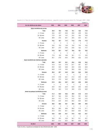 QUADROS SÍNTESE




Quadro 3.3 | Taxa de risco de pobreza (60% da mediana) , segundo o sexo e o grupo etário (%), Portugal, 2003 - 2008
                                                                                                             Unidade: %

              Ano de referência dos dados                   2003          2004    2005       2006    2007        2008

                        Após transferências sociais
                                             Total            20,4         19,4    18,5       18,1    18,5        17,9
                                     0 - 17 anos              24,6         23,7    20,8       20,9    22,8        22,9
                                    18 - 64 anos              17,0         15,9    15,7       15,2    16,3        15,8
                                      65 + anos               28,9         27,6    26,1       25,5    22,3        20,1

                                            Homens            19,2         18,7    17,7       17,2    17,9        17,3
                                     0 - 17 anos                 x            x       x          x       x           x
                                    18 - 64 anos              16,0         15,3    14,8       14,4    15,4        15,2
                                      65 + anos               28,7         27,5    25,8       23,6    19,2        17,7

                                            Mulheres          21,6         20,1    19,1       19,0    19,1        18,4
                                     0 - 17 anos                 x            x       x          x       x           x
                                    18 - 64 anos              17,9         16,5    16,6       16,1    17,1        16,3
                                      65 + anos               29,1         27,8    26,4       26,9    24,5        21,8
            Após transferências relativas a pensões
                                             Total            26,5         25,7    25,1       24,2    24,9        24,3
                                     0 - 17 anos              31,9         31,0    27,8       27,1    30,1        30,7
                                    18 - 64 anos              23,2         22,5    22,8       22,0    23,4        22,8
                                      65 + anos               32,9         31,8    30,9       29,2    24,9        23,1

                                            Homens            25,3         25,1    24,5       23,6    24,2        23,9
                                     0 - 17 anos                 x            x       x          x       x           x
                                    18 - 64 anos              21,8         21,8    22,1       21,4    22,5        22,1
                                      65 + anos               32,3         31,4    30,2       26,9    21,7        20,8

                                            Mulheres          27,6         26,3    25,7       24,8    25,5        24,8
                                     0 - 17 anos                 x            x       x          x       x           x
                                    18 - 64 anos              24,5         23,2    23,4       22,6    24,2        23,5
                                      65 + anos               33,3         32,0    31,5       30,8    27,2        24,8
             Antes de qualquer transferência social
                                             Total            41,3         40,8    40,2       40,0    41,5        41,5
                                     0 - 17 anos              35,7         34,4    30,5       30,2    33,1        33,5
                                    18 - 64 anos              32,4         31,7    31,4       31,0    32,3        31,9
                                      65 + anos               81,8         82,0    83,5       84,2    84,5        84,5

                                            Homens            38,8         38,6    38,1       38,0    39,8        39,8
                                     0 - 17 anos                 x            x       x          x       x           x
                                    18 - 64 anos              30,4         29,9    29,9       29,9    31,4        31,1
                                      65 + anos               81,5         83,0    84,1       82,9    82,6        83,0

                                            Mulheres          43,6         42,8    42,1       41,9    43,2        43,1
                                     0 - 17 anos                 x            x       x          x       x           x
                                    18 - 64 anos              34,2         33,4    32,9       32,1    33,1        32,7
                                      65 + anos               82,0         81,4    83,0       85,1    85,8        85,6

                        EU-SILC                             2004          2005    2006       2007    2008        2009

Fonte: EU-SILC, Inquérito às Condições de Vida e Rendimento 2004 - 2009

                                                                                                                          145
 