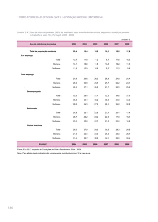 SOBRE A POBREZA, AS DESIGUALDADES E A PRIVAÇÃO MATERIAL EM PORTUGAL




      Quadro 3.4 | Taxa de risco de pobreza (60% da mediana) após transferências sociais, segundo a condição perante
                   o trabalho e sexo (%), Portugal, 2003 - 2008

                                                                                                                      Unidade: %

                    Ano de referência dos dados                      2003        2004         2005    2006    2007        2008


                    Total da população residente                      20,4         19,4        18,5    18,1    18,5        17,9

          Em emprego

                                                   Total              12,4         11,9        11,2     9,7    11,8        10,3

                                               Homens                 13,1         12,8        11,8    10,2    12,2        11,0

                                              Mulheres                11,6         10,9        10,6     9,1    11,3         9,6


          Sem emprego

                                                   Total              27,8         26,6        26,3    26,9    24,8        24,4

                                               Homens                 26,9         25,9        25,5    25,7    22,2        23,1

                                              Mulheres                28,3         27,1        26,8    27,7    26,5        25,2

                 Desempregado

                                                   Total              32,0         28,4        31,1    32,2    34,6        37,0

                                               Homens                 35,9         33,1        35,2    36,6    34,9        42,0

                                              Mulheres                28,2         24,3        27,6    28,1    34,2        32,8

                 Reformado

                                                   Total              25,8         25,1        22,9    23,1    20,1        17,4

                                               Homens                 26,7         25,2        23,2    22,9    17,9        16,1

                                              Mulheres                25,0         25,0        22,7    23,3    22,0        18,6

                 Outros inactivos

                                                   Total              29,0         27,9        29,0    30,2    28,3        29,9

                                               Homens                 21,9         23,4        24,9    25,4    25,0        28,7

                                              Mulheres                31,4         29,7        30,6    32,1    29,5        30,4


                               EU-SILC                               2004        2005         2006    2007    2008        2009

      Fonte: EU-SILC, Inquérito às Condições de Vida e Rendimento 2004 - 2009
      Nota: Para efeitos deste indicador são considerados os indivíduos com 18 e mais anos.




146
 