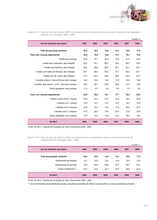 QUADROS SÍNTESE




Quadro 3.5 | Taxa de risco de pobreza (60% da mediana) após transferências sociais, por composição do agregado
             familiar (%), Portugal, 2003 - 2008

                                                                                                                               Unidade: %

                  Ano de referência dos dados                      2003         2004         2005        2006         2007           2008


                  Total da população residente                       20,4         19,4        18,5         18,1        18,5           17,9

      Total, sem crianças dependentes                                20,0         18,5        18,9         18,7        16,1           14,9

                                       1 adulto sem crianças         35,2         37,1        34,9         33,0        31,0           28,0

                    1 adulto sexo masculino, sem crianças            32,4        33,7         28,3        26,4         26,2          23,6

                     1 adulto sexo feminino, sem crianças            36,6        38,8         38,2        36,1         33,1          30,1

            1 adulto com menos de 65 anos, sem crianças              25,7        28,0         26,3        27,3         25,0          20,1

                    1 adulto com 65 + anos, sem crianças             41,0        42,2         39,8        36,6         34,5          32,7

            2 adultos ambos c/ menos 65 anos sem crianças            16,2         15,2        18,3         17,6        16,5           16,6

          2 adultos, pelo menos 1 c/ 65 + anos sem crianças          30,0         28,1        25,8         26,4        21,7           18,8

                            Outros agregados, sem crianças           11,5          8,7         9,5          9,3          7,4           8,0


      Total, com crianças dependentes                                20,6         20,0        18,1         17,7        20,4           20,6

                             1 adulto c/ pelo menos 1 criança        34,8         31,5        41,2         33,6        38,9           38,8

                                     2 adultos com 1 criança         12,8         14,7        12,1         12,2        16,7           14,8

                                    2 adultos com 2 crianças         24,0         23,9        18,6         17,0        20,6           20,7

                                  2 adultos com 3 + crianças         41,0         42,0        37,8         43,3        31,9           42,8

                            Outros agregados, com crianças           17,5         14,9        15,8         16,3        18,0           18,8


                             EU-SILC                               2004         2005         2006        2007         2008           2009

Fonte: EU-SILC, Inquérito às Condições de Vida e Rendimento 2004 - 2009




Quadro 3.6 | Taxa de risco de pobreza (60% da mediana) após transferências sociais, por principal fonte de
             rendimento (%), Portugal, 2003 - 2008

                                                                                                                               Unidade: %

                  Ano de referência dos dados                      2003         2004         2005        2006         2007           2008


                  Total da população residente                       20,4         19,4        18,5         18,1        18,5           17,9

                                    Rendimentos de trabalho          15,1         14,5        12,9         12,4        14,5           13,8

                                   Rendimentos de pensões            32,5         30,6        28,6         28,7        25,7           22,6
                                                            (1)
                                       Outros rendimentos            45,2         41,5        44,7         55,3        46,6           52,6


                             EU-SILC                               2004         2005         2006        2007         2008           2009

Fonte: EU-SILC, Inquérito às Condições de Vida e Rendimento 2004 - 2009
(1)
      Inclui rendimentos de transferências sociais, excluídas as pensões de velhice e sobrevivência, e outros rendimentos privados




                                                                                                                                             147
 