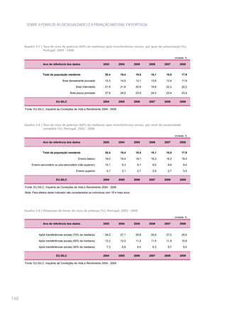 SOBRE A POBREZA, AS DESIGUALDADES E A PRIVAÇÃO MATERIAL EM PORTUGAL




      Quadro 3.7 | Taxa de risco de pobreza (60% da mediana) após transferências sociais, por grau de urbanização (%),
                   Portugal, 2003 - 2008

                                                                                                                      Unidade: %

                    Ano de referência dos dados                      2003        2004         2005    2006    2007        2008


                    Total da população residente                      20,4         19,4        18,5    18,1    18,5        17,9

                                    Área densamente povoada           15,3         14,9        13,1    13,6    13,4        11,9

                                               Área intermédia        21,9         21,6        20,4    19,8    22,2        22,2

                                          Área pouco povoada          27,6         24,5        23,9    24,0    23,4        23,4


                               EU-SILC                               2004        2005         2006    2007    2008        2009

      Fonte: EU-SILC, Inquérito às Condições de Vida e Rendimento 2004 - 2009




      Quadro 3.8 | Taxa de risco de pobreza (60% da mediana) após transferências sociais, por nível de escolaridade
                   completo (%), Portugal, 2003 - 2008

                                                                                                                      Unidade: %

                    Ano de referência dos dados                      2003        2004         2005    2006    2007        2008


                    Total da população residente                      20,4         19,4        18,5    18,1    18,5        17,9

                                                Ensino básico         19,0         18,4        18,1    18,3    19,3        18,4

           Ensino secundário ou pós-secundário (não superior)         10,1          9,3         9,7     8,0     8,6         9,0

                                               Ensino superior         4,1          3,1         2,7     2,6     2,7         3,5


                               EU-SILC                               2004        2005         2006    2007    2008        2009

      Fonte: EU-SILC, Inquérito às Condições de Vida e Rendimento 2004 - 2009
      Nota: Para efeitos deste indicador são considerados os indivíduos com 18 e mais anos.




      Quadro 3.9 | Dispersão do limiar do risco de pobreza (%), Portugal, 2003 - 2008

                                                                                                                      Unidade: %

                    Ano de referência dos dados                      2003        2004         2005    2006    2007        2008



                 Após transferências sociais (70% da mediana)         28,2         27,1        25,8    25,6    27,2        25,6

                 Após transferências sociais (50% da mediana)         13,2         12,5        11,2    11,5    11,9        10,8

                 Após transferências sociais (40% da mediana)          7,3          6,9         6,5     6,3     5,7         6,4


                               EU-SILC                               2004        2005         2006    2007    2008        2009

      Fonte: EU-SILC, Inquérito às Condições de Vida e Rendimento 2004 - 2009




148
 