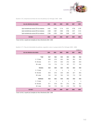 QUADROS SÍNTESE




Quadro 3.10 | Dispersão do limiar do risco de pobreza (€), Portugal, 2003 - 2008

                                                                                                             Unidade: €

              Ano de referência dos dados                   2003          2004    2005       2006    2007        2008



          Após transferências sociais (70% da mediana)       4 841        5 036   5 118      5 301   5 700       5 797

          Após transferências sociais (50% da mediana)       3 458        3 597   3 655      3 786   4 071       4 141

          Após transferências sociais (40% da mediana)       2 766        2 878   2 924      3 029   3 257       3 313


                        EU-SILC                             2004          2005    2006       2007    2008        2009

Fonte: EU-SILC, Inquérito às Condições de Vida e Rendimento 2004 - 2009




Quadro 3.11 | Taxa de intensidade da pobreza, segundo o sexo e o grupo etário (%), Portugal, 2003 - 2008

                                                                                                             Unidade: %

              Ano de referência dos dados                   2003          2004    2005       2006    2007        2008



                                               Total          24,7         26,0    23,5       24,3    23,2        23,6

                                     0 - 17 anos              25,8         27,8    24,4       26,4    26,2        27,8

                                    18 - 64 anos              27,1         27,8    24,6       27,0    23,6        25,9

                                      65 + anos               17,6         17,4    17,4       18,7    17,7        15,5


                                            Homens            24,0         25,6    22,4       24,3    22,5        24,9

                                     0 - 17 anos                 x            x       x          x       x           x

                                    18 - 64 anos              26,9         27,8    23,9       26,8    22,7        26,5

                                      65 + anos               16,3         16,3    16,0       14,3    17,4        13,6


                                            Mulheres          25,4         26,3    23,9       24,2    23,6        23,0

                                     0 - 17 anos                 x            x       x          x       x           x

                                    18 - 64 anos              27,1         27,8    25,1       27,3    24,4        25,3

                                      65 + anos               19,5         17,9    19,5       21,6    17,9        16,0


                        EU-SILC                             2004          2005    2006       2007    2008        2009

Fonte: EU-SILC, Inquérito às Condições de Vida e Rendimento 2004 - 2009




                                                                                                                          149
 