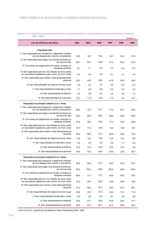 SOBRE A POBREZA, AS DESIGUALDADES E A PRIVAÇÃO MATERIAL EM PORTUGAL




      Quadro 4.5 | Indicadores de privação material na população total e na população em privação material, Portugal
                    2004 - 2009
                                                                                                                Unidade: %

                    Ano de referência dos dados                     2004        2005    2006    2007    2008        2009


                          População total
        I1. Sem capacidade para assegurar o pagamento imediato
                     de uma despesa sem recorrer a empréstimo        19,5        18,7    16,4    19,7    26,2        27,8
        I2. Sem capacidade para pagar uma semana de férias por
                                             ano fora de casa        60,7        60,1    59,8    61,4    64,3        63,3
          I3. Com atraso em pagamentos de rendas, encargos ou
                                           despesas correntes         8,1         7,1     6,5     7,0     6,4         8,7
        I4. Sem capacidade para ter uma refeição de carne, peixe
         (ou equivalente vegetariano) pelo menos de 2 em 2 dias       4,4         4,0     3,8     4,1     4,1         4,4
         I5. Sem capacidade para manter a casa adequadamente
                                                     aquecida        36,3        40,0    39,9    41,9    34,9        28,5

               I6. Sem disponibilidade de máquina de lavar roupa      3,5         3,2     3,5     2,9     2,5         2,0

                     I7. Sem disponibilidade de televisão a cores     1,1         0,5     0,6     0,6     0,5         0,5

                              I8. Sem disponibilidade de telefone     4,0         2,9     4,3     4,9     4,5         1,3

                           I9. Sem disponibilidade de automóvel      12,0        11,6    10,9    11,4     9,4        10,1

           População em privação material (3 ou + itens)
        I1. Sem capacidade para assegurar o pagamento imediato
                     de uma despesa sem recorrer a empréstimo        68,2        72,3    67,7    71,6    83,7        85,5
        I2. Sem capacidade para pagar uma semana de férias por
                                             ano fora de casa        99,3        99,5    99,6    99,6    98,2        99,8
          I3. Com atraso em pagamentos de rendas, encargos ou
                                           despesas correntes        76,5        78,2    79,3    77,4    78,9        66,6
        I4. Sem capacidade para ter uma refeição de carne, peixe
         (ou equivalente vegetariano) pelo menos de 2 em 2 dias      15,7        17,2    16,6    14,4    15,6        18,7
         I5. Sem capacidade para manter a casa adequadamente
                                                     aquecida        85,9        88,3    87,2    86,9    83,0        73,4

               I6. Sem disponibilidade de máquina de lavar roupa     14,9        14,2    15,8    12,5    10,4         8,9

                     I7. Sem disponibilidade de televisão a cores     4,8         2,5     3,0     2,6     1,7         2,2

                              I8. Sem disponibilidade de telefone    16,5        13,0    18,6    18,5    16,4         5,8

                           I9. Sem disponibilidade de automóvel      45,9        44,7    44,8    40,9    33,9        38,7

           População em privação material (4 ou + itens)
        I1. Sem capacidade para assegurar o pagamento imediato
                     de uma despesa sem recorrer a empréstimo        84,8        85,8    81,2    85,3    91,6        93,1
        I2. Sem capacidade para pagar uma semana de férias por
                                             ano fora de casa        99,6       100,0    99,6   100,0    99,9       100,0
          I3. Com atraso em pagamentos de rendas, encargos ou
                                           despesas correntes        68,5        71,2    73,1    63,9    65,5        52,9
        I4. Sem capacidade para ter uma refeição de carne, peixe
         (ou equivalente vegetariano) pelo menos de 2 em 2 dias      27,2        34,4    28,2    23,8    29,8        34,8
         I5. Sem capacidade para manter a casa adequadamente
                                                     aquecida        91,5        94,5    93,1    93,0    87,2        86,1

               I6. Sem disponibilidade de máquina de lavar roupa     24,8        23,9    27,0    23,2    19,1        17,4

                     I7. Sem disponibilidade de televisão a cores     8,8         5,6     6,0     5,7     3,8         4,8

                              I8. Sem disponibilidade de telefone    29,9        27,1    34,8    33,8    29,2        12,1

                           I9. Sem disponibilidade de automóvel      66,2        67,6    65,7    61,5    56,6        62,3

      Fonte: EU-SILC, Inquérito às Condições de Vida e Rendimento 2004 - 2009

154
 
