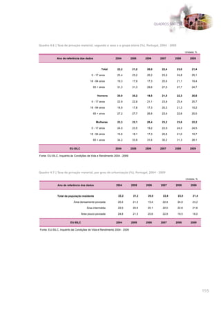 QUADROS SÍNTESE




Quadro 4.6 | Taxa de privação material, segundo o sexo e o grupo etário (%), Portugal, 2004 - 2009

                                                                                                             Unidade: %

              Ano de referência dos dados                   2004          2005    2006       2007    2008        2009



                                                 Total        22,2         21,2    20,0       22,4    23,0        21,4

                                         0 - 17 anos          23,4         23,2    20,2       23,9    24,8        25,1

                                        18 - 64 anos          19,3         17,9    17,3       20,6    21,1        19,4

                                           65 + anos          31,3         31,3    29,6       27,5    27,7        24,7


                                              Homens          20,9         20,2    19,5       21,5    22,3        20,6

                                         0 - 17 anos          22,9         22,8    21,1       23,8    25,4        25,7

                                        18 - 64 anos          18,9         17,8    17,3       20,3    21,3        19,2

                                           65 + anos          27,2         27,7    26,8       23,6    22,8        20,0


                                             Mulheres         23,3         22,1    20,4       23,2    23,6        22,2

                                         0 - 17 anos          24,0         23,5    19,2       23,9    24,3        24,5

                                        18 - 64 anos          19,8         18,1    17,3       20,8    21,0        19,7

                                           65 + anos          34,2         33,9    31,6       30,2    31,3        28,1


                        EU-SILC                             2004          2005    2006       2007    2008        2009

Fonte: EU-SILC, Inquérito às Condições de Vida e Rendimento 2004 - 2009




Quadro 4.7 | Taxa de privação material, por grau de urbanização (%), Portugal, 2004 - 2009

                                                                                                             Unidade: %

              Ano de referência dos dados                    2004         2005    2006       2007    2008        2009



              Total da população residente                     22,2        21,2    20,0       22,4    23,0         21,4

                           Área densamente povoada            20,4         21,5    19,4       22,4    24,9         23,2

                                      Área intermédia         22,6         20,5    20,1       22,0    22,8         21,6

                                  Área pouco povoada          24,8         21,5    20,6       22,9    19,5         18,0


                        EU-SILC                              2004         2005    2006       2007    2008        2009

Fonte: EU-SILC, Inquérito às Condições de Vida e Rendimento 2004 - 2009




                                                                                                                          155
 
