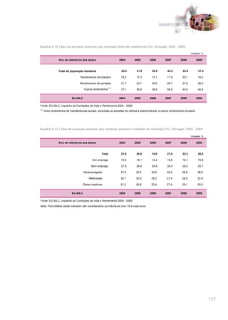 QUADROS SÍNTESE




Quadro 4.10 |Taxa de privação material, por principal fonte de rendimento (%), Portugal, 2004 - 2009

                                                                                                                               Unidade: %

                  Ano de referência dos dados                      2004         2005         2006        2007         2008           2009



                  Total da população residente                       22,2         21,2        20,0         22,4         23,0          21,4

                                    Rendimentos de trabalho          18,2         17,3        15,1         17,9        20,1           18,2

                                   Rendimentos de pensões            31,7         30,7        30,6         28,7        27,6           26,3
                                                             (1)
                                       Outros rendimentos            37,1         36,8        38,6         58,5        43,6           45,6


                             EU-SILC                               2004         2005         2006        2007         2008           2009

Fonte: EU-SILC, Inquérito às Condições de Vida e Rendimento 2004 - 2009
(1)
      Inclui rendimentos de transferências sociais, excluídas as pensões de velhice e sobrevivência, e outros rendimentos privados




Quadro 4.11 | Taxa de privação material, por condição perante o trabalho do indivíduo (%), Portugal, 2004 - 2009

                                                                                                                               Unidade: %

                  Ano de referência dos dados                      2004         2005         2006        2007         2008           2009



                                                     Total           21,8         20,8        19,8         21,8        22,3           20,4

                                              Em emprego             16,9         16,1        14,4         16,6        18,1           15,9

                                            Sem emprego              27,8         26,8        26,8         28,4        28,0           25,7

                                       Desempregado                  37,3        32,0         30,6        35,0         38,6          36,9

                                           Reformado                 30,7        30,3         29,2        27,4         26,9          22,9

                                     Outros inactivos                21,2        20,8         22,4        27,4         26,1          25,5


                             EU-SILC                               2004         2005         2006        2007         2008           2009

Fonte: EU-SILC, Inquérito às Condições de Vida e Rendimento 2004 - 2009
Nota: Para efeitos deste indicador são considerados os indivíduos com 18 e mais anos.




                                                                                                                                             157
 