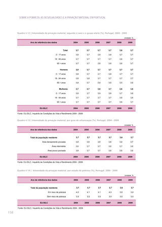 SOBRE A POBREZA, AS DESIGUALDADES E A PRIVAÇÃO MATERIAL EM PORTUGAL




      Quadro 4.12 | Intensidade da privação material, segundo o sexo e o grupo etário (%), Portugal, 2004 - 2009

                                                                                                                 Unidade: %

                    Ano de referência dos dados                   2004          2005    2006    2007    2008         2009



                                                        Total        3,7          3,7     3,7     3,7      3,6         3,7

                                                0 - 17 anos          3,8          3,7     3,8     3,8      3,7         3,7

                                               18 - 64 anos          3,7          3,7     3,7     3,7      3,6         3,7

                                                 65 + anos           3,7          3,7     3,8     3,6      3,6         3,7


                                                    Homens           3,8          3,7     3,7     3,7      3,7         3,7

                                                0 - 17 anos          3,8          3,7     3,7     3,8      3,7         3,7

                                               18 - 64 anos          3,8          3,8     3,7     3,7      3,7         3,7

                                                 65 + anos           3,8          3,7     3,8     3,6      3,5         3,6


                                                   Mulheres          3,7          3,7     3,8     3,7      3,6         3,6

                                                0 - 17 anos          3,8          3,7     3,9     3,8      3,7         3,6

                                               18 - 64 anos          3,7          3,7     3,7     3,7      3,6         3,6

                                                 65 + anos           3,7          3,7     3,7     3,7      3,6         3,7


                              EU-SILC                             2004          2005    2006    2007    2008         2009

      Fonte: EU-SILC, Inquérito às Condições de Vida e Rendimento 2004 - 2009


      Quadro 4.13 | Intensidade da privação material, por grau de urbanização (%), Portugal, 2004 - 2009

                                                                                                                 Unidade: %

                    Ano de referência dos dados                   2004          2005    2006    2007    2008         2009



                   Total da população residente                      3,7          3,7     3,7     3,7      3,6          3,7

                                Área densamente povoada              3,8          3,8     3,8     3,8      3,6         3,7

                                            Área intermédia          3,6          3,7     3,7     3,6      3,7         3,6

                                        Área pouco povoada           3,8          3,7     3,7     3,6      3,6         3,6


                              EU-SILC                             2004          2005    2006    2007    2008         2009

      Fonte: EU-SILC, Inquérito às Condições de Vida e Rendimento 2004 - 2009



      Quadro 4.14 | Intensidade da privação material, por estado de pobreza (%), Portugal, 2004 - 2009

                                                                                                                 Unidade: %

                    Ano de referência dos dados                    2004         2005    2006    2007    2008         2009



                    Total da população residente                      3,7         3,7     3,7     3,7      3,6          3,7

                                        Em risco de pobreza          4,0          4,1     4,1     4,0      3,8          3,9

                                      Sem risco de pobreza           3,5          3,5     3,5     3,5      3,5          3,5


                              EU-SILC                              2004         2005    2006    2007    2008         2009

      Fonte: EU-SILC, Inquérito às Condições de Vida e Rendimento 2004 - 2009

158
 
