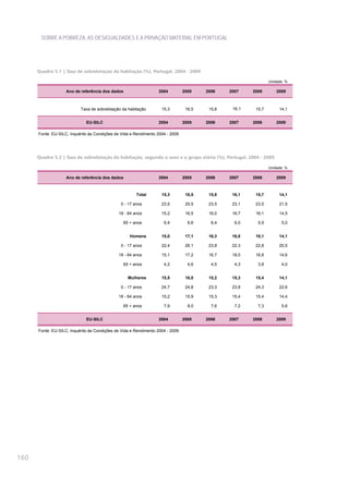 SOBRE A POBREZA, AS DESIGUALDADES E A PRIVAÇÃO MATERIAL EM PORTUGAL




      Quadro 5.1 | Taxa de sobrelotação da habitação (%), Portugal, 2004 - 2009

                                                                                                                Unidade: %

                    Ano de referência dos dados                   2004          2005    2006    2007    2008        2009



                           Taxa de sobrelotação da habitação        15,3         16,5    15,8    16,1    15,7        14,1


                              EU-SILC                             2004          2005    2006    2007    2008        2009

      Fonte: EU-SILC, Inquérito às Condições de Vida e Rendimento 2004 - 2009




      Quadro 5.2 | Taxa de sobrelotação da habitação, segundo o sexo e o grupo etário (%), Portugal, 2004 - 2009

                                                                                                                Unidade: %

                    Ano de referência dos dados                   2004          2005    2006    2007    2008        2009



                                                       Total        15,3         16,5    15,8    16,1    15,7        14,1

                                               0 - 17 anos          23,5         25,5    23,5    23,1    23,5        21,5

                                              18 - 64 anos          15,2         16,5    16,0    16,7    16,1        14,5

                                                 65 + anos           6,4          6,6     6,4     6,0     5,9         5,0


                                                    Homens          15,0         17,1    16,3    16,8    16,1        14,1

                                               0 - 17 anos          22,4         26,1    23,8    22,3    22,8        20,5

                                              18 - 64 anos          15,1         17,2    16,7    18,0    16,8        14,6

                                                 65 + anos           4,2          4,6     4,5     4,3     3,8         4,0


                                                   Mulheres         15,5         16,0    15,2    15,3    15,4        14,1

                                               0 - 17 anos          24,7         24,8    23,3    23,8    24,3        22,6

                                              18 - 64 anos          15,2         15,9    15,3    15,4    15,4        14,4

                                                 65 + anos           7,9          8,0     7,6     7,2     7,3         5,6


                              EU-SILC                             2004          2005    2006    2007    2008        2009

      Fonte: EU-SILC, Inquérito às Condições de Vida e Rendimento 2004 - 2009




160
 