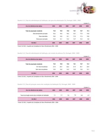 QUADROS SÍNTESE




Quadro 5.3 | Taxa de sobrelotação da habitação, por grau de urbanização (%), Portugal, 2004 - 2009

                                                                                                             Unidade: %

              Ano de referência dos dados                   2004          2005    2006       2007    2008        2009



             Total da população residente                     15,3         16,5    15,8       16,1    15,7        14,1

                          Área densamente povoada             16,4         18,4    18,0       16,7    17,5        15,8

                                      Área intermédia         15,6         15,9    15,1       17,0    17,3        15,8

                                  Área pouco povoada          12,9         14,1    13,3       13,7    10,3         8,8


                        EU-SILC                             2004          2005    2006       2007    2008        2009

Fonte: EU-SILC, Inquérito às Condições de Vida e Rendimento 2004 - 2009




Quadro 5.4 | Taxa de sobrelotação da habitação, por estado de pobreza (%), Portugal, 2004 - 2009

                                                                                                             Unidade: %

              Ano de referência dos dados                   2004          2005    2006       2007    2008        2009



             Total da população residente                     15,3         16,5    15,8       16,1    15,7        14,1

                                  Em risco de pobreza         21,8         24,7    22,2       21,4    25,1        23,4

                               Sem risco de pobreza           13,6         14,6    14,3       14,9    13,6        12,1


                        EU-SILC                             2004          2005    2006       2007    2008        2009

Fonte: EU-SILC, Inquérito às Condições de Vida e Rendimento 2004 - 2009




Quadro 5.5 | Taxa de privação severa das condições da habitação (%), Portugal, 2004 - 2009

                                                                                                             Unidade: %

              Ano de referência dos dados                    2004         2005    2006       2007    2008        2009



    Taxa de privação severa das condições da habitação         7,1          7,7     7,5        7,6     6,9          4,7


                        EU-SILC                              2004         2005    2006       2007    2008        2009

Fonte: EU-SILC, Inquérito às Condições de Vida e Rendimento 2004 - 2009




                                                                                                                          161
 
