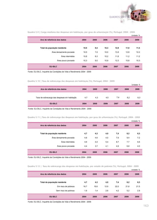 QUADROS SÍNTESE




Quadro 5.9 | Carga mediana das despesas em habitação, por grau de urbanização (%), Portugal, 2004 - 2009
                                                                                                             Unidade: %

              Ano de referência dos dados                   2004          2005    2006       2007    2008        2009



             Total da população residente                     10,5          8,4    10,3       12,9    11,8        11,4

                          Área densamente povoada             10,5          7,9    10,0       13,9    12,8        12,3

                                      Área intermédia         10,8          8,3    10,2       11,8    11,2        11,2

                                  Área pouco povoada          10,3          9,0    10,9       12,3    10,8        10,3


                        EU-SILC                             2004          2005    2006       2007    2008        2009

Fonte: EU-SILC, Inquérito às Condições de Vida e Rendimento 2004 - 2009




Quadro 5.10 | Taxa de sobrecarga das despesas em habitação (%), Portugal, 2004 - 2009
                                                                                                             Unidade: %

              Ano de referência dos dados                    2004         2005    2006       2007    2008        2009



        Taxa de sobrecarga das despesas em habitação           4,7          4,3     4,5        7,4     8,2          6,3


                        EU-SILC                              2004         2005    2006       2007    2008        2009

Fonte: EU-SILC, Inquérito às Condições de Vida e Rendimento 2004 - 2009



Quadro 5.11 | Taxa de sobrecarga das despesas em habitação, por grau de urbanização (%), Portugal, 2004 - 2009
                                                                                                             Unidade: %

              Ano de referência dos dados                   2004          2005    2006       2007    2008        2009



             Total da população residente                      4,7          4,3     4,5        7,4     8,2         6,3

                          Área densamente povoada              4,8          4,6     4,0        7,9     9,4         7,2

                                      Área intermédia          4,6          4,4     5,4        8,7     7,7         6,6

                                  Área pouco povoada           4,4          3,7     4,1        4,9     6,8         4,0


                        EU-SILC                             2004          2005    2006       2007    2008        2009

Fonte: EU-SILC, Inquérito às Condições de Vida e Rendimento 2004 - 2009



Quadro 5.12 | Taxa de sobrecarga das despesas em habitação, por estado de pobreza (%), Portugal, 2004 - 2009
                                                                                                             Unidade: %

              Ano de referência dos dados                   2004          2005    2006       2007    2008        2009



             Total da população residente                      4,7          4,3     4,5        7,4     8,2         6,3

                                  Em risco de pobreza         16,7         16,6    12,9       22,0    21,8        21,5

                               Sem risco de pobreza            1,6          1,4     2,6        4,2     5,2         2,9


                        EU-SILC                             2004          2005    2006       2007    2008        2009

Fonte: EU-SILC, Inquérito às Condições de Vida e Rendimento 2004 - 2009

                                                                                                                          163
 