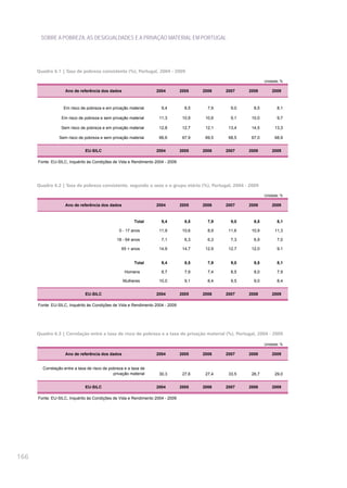 SOBRE A POBREZA, AS DESIGUALDADES E A PRIVAÇÃO MATERIAL EM PORTUGAL




      Quadro 6.1 | Taxa de pobreza consistente (%), Portugal, 2004 - 2009

                                                                                                                Unidade: %

                    Ano de referência dos dados                   2004          2005    2006    2007    2008        2009



                   Em risco de pobreza e em privação material        9,4          8,5     7,9     9,0     8,5         8,1

                  Em risco de pobreza e sem privação material       11,3         10,9    10,6     9,1    10,0         9,7

                 Sem risco de pobreza e em privação material        12,8         12,7    12,1    13,4    14,5        13,3

                Sem risco de pobreza e sem privação material        66,6         67,9    69,5    68,5    67,0        68,9


                              EU-SILC                             2004          2005    2006    2007    2008        2009

      Fonte: EU-SILC, Inquérito às Condições de Vida e Rendimento 2004 - 2009




      Quadro 6.2 | Taxa de pobreza consistente, segundo o sexo e o grupo etário (%), Portugal, 2004 - 2009

                                                                                                                Unidade: %

                    Ano de referência dos dados                   2004          2005    2006    2007    2008        2009


                                                         Total       9,4          8,5     7,9     9,0     8,5         8,1

                                                 0 - 17 anos        11,9         10,6     8,9    11,6    10,9        11,3

                                               18 - 64 anos          7,1          6,3     6,3     7,3     6,9         7,0

                                                  65 + anos         14,9         14,7    12,9    12,7    12,0         9,1


                                                         Total       9,4          8,5     7,9     9,0     8,5         8,1

                                                    Homens           8,7          7,9     7,4     8,5     8,0         7,9

                                                   Mulheres         10,0          9,1     8,4     9,5     9,0         8,4


                              EU-SILC                             2004          2005    2006    2007    2008        2009

      Fonte: EU-SILC, Inquérito às Condições de Vida e Rendimento 2004 - 2009




      Quadro 6.3 | Correlação entre a taxa de risco de pobreza e a taxa de privação material (%), Portugal, 2004 - 2009

                                                                                                                Unidade: %

                    Ano de referência dos dados                   2004          2005    2006    2007    2008        2009


        Correlação entre a taxa de risco de pobreza e a taxa de
                                              privação material     30,3         27,6    27,4    33,5    26,7        29,0


                              EU-SILC                             2004          2005    2006    2007    2008        2009

      Fonte: EU-SILC, Inquérito às Condições de Vida e Rendimento 2004 - 2009




166
 