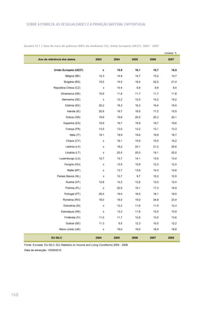 SOBRE A POBREZA, AS DESIGUALDADES E A PRIVAÇÃO MATERIAL EM PORTUGAL




      Quadro CI.1 | Taxa de risco de pobreza (60% da mediana) (%), União Europeia (UE27), 2003 - 2007

                                                                                                               Unidade: %

                 Ano de referência dos dados                   2003           2004           2005     2006       2007


                              União Europeia (UE27)                   x          15,9          16,1     16,7        16,5

                                        Bélgica (BE)              14,3           14,8          14,7     15,2        14,7

                                       Bulgária (BG)              15,0           14,0          18,4     22,0        21,4

                             República Checa (CZ)                     x          10,4           9,9      9,6         9,0

                                   Dinamarca (DK)                 10,9           11,8          11,7     11,7        11,8

                                      Alemanha (DE)                   x          12,2          12,5     15,2        15,2

                                        Estónia (EE)              20,2           18,3          18,3     19,4        19,5

                                         Irlanda (IE)             20,9           19,7          18,5     17,2        15,5

                                        Grécia (GR)               19,9           19,6          20,5     20,3        20,1

                                       Espanha (ES)               19,9           19,7          19,9     19,7        19,6

                                        França (FR)               13,5           13,0          13,2     13,1        13,3

                                            Itália (IT)           19,1           18,9          19,6     19,9        18,7

                                         Chipre (CY)                  x          16,1          15,6     15,5        16,2

                                        Letónia (LV)                  x          19,2          23,1     21,2        25,6

                                        Lituânia (LT)                 x          20,5          20,0     19,1        20,0

                                  Luxemburgo (LU)                 12,7           13,7          14,1     13,5        13,4

                                       Hungria (HU)                   x          13,5          15,9     12,3        12,4

                                          Malta (MT)                  x          13,7          13,6     14,3        14,6

                                Países Baixos (NL)                    x          10,7           9,7     10,2        10,5

                                        Áustria (AT)              12,8           12,3          12,6     12,0        12,4

                                        Polónia (PL)                  x          20,5          19,1     17,3        16,9

                                       Portugal (PT)              20,4           19,4          18,5     18,1        18,5

                                      Roménia (RO)                18,0           18,0          19,0     24,8        23,4

                                       Eslovénia (SI)                 x          12,2          11,6     11,5        12,3

                                   Eslováquia (SK)                    x          13,3          11,6     10,5        10,9

                                       Finlândia (FI)             11,0           11,7          12,6     13,0        13,6

                                        Suécia (SE)               11,3            9,5          12,3     10,5        12,2

                                  Reino Unido (UK)                    x          19,0          19,0     18,9        18,8


                           EU-SILC                             2004           2005           2006     2007       2008

      Fonte: Eurostat, EU-SILC (EU Statistics on Income and Living Conditions) 2004 - 2008
      Data de extracção: 10/09/2010




168
 