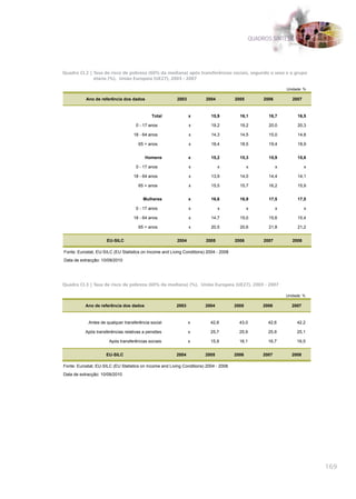 QUADROS SÍNTESE




Quadro CI.2 | Taxa de risco de pobreza (60% da mediana) após transferências sociais, segundo o sexo e o grupo
              etário (%), União Europeia (UE27), 2003 - 2007

                                                                                                                Unidade: %

           Ano de referência dos dados                    2003          2004           2005          2006          2007


                                             Total               x         15,9          16,1          16,7          16,5

                                     0 - 17 anos                 x         19,2          19,2          20,0          20,3

                                   18 - 64 anos                  x         14,3          14,5          15,0          14,8

                                      65 + anos                  x         18,4          18,5          19,4          18,9


                                         Homens                  x         15,2          15,3          15,9          15,6

                                     0 - 17 anos                 x             x              x             x             x

                                   18 - 64 anos                  x         13,9          14,0          14,4          14,1

                                      65 + anos                  x         15,5          15,7          16,2          15,9


                                        Mulheres                 x         16,6          16,9          17,5          17,5

                                     0 - 17 anos                 x             x              x             x             x

                                   18 - 64 anos                  x         14,7          15,0          15,6          15,4

                                      65 + anos                  x         20,5          20,6          21,8          21,2


                      EU-SILC                             2004          2005           2006          2007          2008

Fonte: Eurostat, EU-SILC (EU Statistics on Income and Living Conditions) 2004 - 2008
Data de extracção: 10/09/2010




Quadro CI.3 | Taxa de risco de pobreza (60% da mediana) (%), União Europeia (UE27), 2003 - 2007

                                                                                                                Unidade: %

           Ano de referência dos dados                   2003           2004           2005         2006          2007


            Antes de qualquer transferência social               x         42,8          43,0         42,6           42,2

           Após transferências relativas a pensões               x         25,7          25,9         25,9           25,1

                       Após transferências sociais               x         15,9          16,1         16,7           16,5


                     EU-SILC                             2004           2005           2006         2007          2008

Fonte: Eurostat, EU-SILC (EU Statistics on Income and Living Conditions) 2004 - 2008
Data de extracção: 10/09/2010




                                                                                                                              169
 