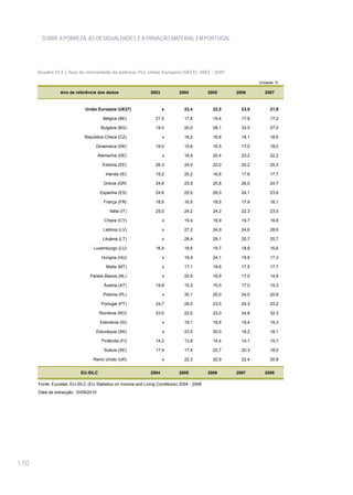 SOBRE A POBREZA, AS DESIGUALDADES E A PRIVAÇÃO MATERIAL EM PORTUGAL




      Quadro CI.4 | Taxa de intensidade da pobreza (%), União Europeia (UE27), 2003 - 2007

                                                                                                               Unidade: %

                 Ano de referência dos dados                   2003           2004           2005     2006       2007


                              União Europeia (UE27)                   x          22,4          22,5     23,0        21,9

                                        Bélgica (BE)              21,5           17,8          19,4     17,8        17,2

                                       Bulgária (BG)              19,0           20,0          28,1     33,5        27,0

                             República Checa (CZ)                     x          18,2          16,8     18,1        18,5

                                   Dinamarca (DK)                 19,0           15,6          16,5     17,0        18,0

                                      Alemanha (DE)                   x          18,9          20,4     23,2        22,2

                                        Estónia (EE)              26,3           24,0          22,0     20,2        20,3

                                         Irlanda (IE)             19,2           20,2          16,6     17,6        17,7

                                        Grécia (GR)               24,6           23,9          25,8     26,0        24,7

                                       Espanha (ES)               24,6           25,5          26,0     24,1        23,6

                                        França (FR)               18,6           16,5          18,5     17,9        18,1

                                            Itália (IT)           25,0           24,2          24,2     22,3        23,0

                                         Chipre (CY)                  x          19,4          18,9     19,7        16,6

                                        Letónia (LV)                  x          27,2          24,9     24,6        28,6

                                        Lituânia (LT)                 x          28,4          29,1     25,7        25,7

                                  Luxemburgo (LU)                 16,4           18,6          19,7     18,8        16,6

                                       Hungria (HU)                   x          18,4          24,1     19,8        17,3

                                          Malta (MT)                  x          17,1          18,6     17,5        17,7

                                Países Baixos (NL)                    x          20,9          16,9     17,0        14,9

                                        Áustria (AT)              19,8           15,3          15,5     17,0        15,3

                                        Polónia (PL)                  x          30,1          25,0     24,0        20,6

                                       Portugal (PT)              24,7           26,0          23,5     24,3        23,2

                                      Roménia (RO)                23,0           22,0          23,0     34,8        32,3

                                       Eslovénia (SI)                 x          19,1          18,6     19,4        19,3

                                   Eslováquia (SK)                    x          23,5          20,0     19,2        18,1

                                       Finlândia (FI)             14,2           13,9          14,4     14,1        15,7

                                        Suécia (SE)               17,4           17,9          22,7     20,3        18,0

                                  Reino Unido (UK)                    x          22,3          22,9     22,4        20,8


                           EU-SILC                             2004           2005           2006     2007       2008

      Fonte: Eurostat, EU-SILC (EU Statistics on Income and Living Conditions) 2004 - 2008
      Data de extracção: 10/09/2010




170
 