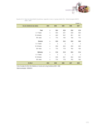 QUADROS SÍNTESE




Quadro CI.5 | Taxa de intensidade da pobreza, segundo o sexo e o grupo etário (%), União Europeia (UE27),
              2003 - 2007

                                                                                                                 Unidade: %

           Ano de referência dos dados                   2003           2004           2005           2006         2007


                                            Total               x          22,4          22,5           23,0          21,9

                                    0 - 17 anos                 x          23,2          23,1           23,9          22,2

                                   18 - 64 anos                 x          24,5          24,7           25,1          24,1

                                      65 + anos                 x          17,4          18,0           18,8          17,5


                                         Homens                 x          23,5          23,3           23,9          22,6

                                    0 - 17 anos                 x              x              x              x            x

                                   18 - 64 anos                 x          25,6          25,4           25,8          25,0

                                      65 + anos                 x          17,5          17,9           18,0          16,6


                                        Mulheres                x          21,6          21,9           22,5          21,4

                                    0 - 17 anos                 x              x              x              x            x

                                   18 - 64 anos                 x          23,6          24,1           24,4          23,3

                                      65 + anos                 x          17,4          17,9           19,2          18,0


                     EU-SILC                             2004           2005           2006           2007         2008

Fonte: Eurostat, EU-SILC (EU Statistics on Income and Living Conditions) 2004 - 2008
Data de extracção: 10/09/2010




                                                                                                                              171
 