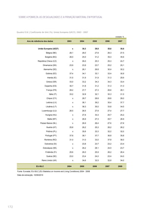 SOBRE A POBREZA, AS DESIGUALDADES E A PRIVAÇÃO MATERIAL EM PORTUGAL




      Quadro CI.6 | Coeficiente de Gini (%), União Europeia (UE27), 2003 - 2007

                                                                                                               Unidade: %

                 Ano de referência dos dados                   2003           2004           2005     2006       2007


                              União Europeia (UE27)                   x          30,3          29,9     30,6        30,6

                                        Bélgica (BE)              26,1           28,0          27,8     26,3        27,5

                                       Bulgária (BG)              26,0           25,0          31,2     35,3        35,9

                             República Checa (CZ)                     x          26,0          25,3     25,3        24,7

                                   Dinamarca (DK)                 23,9           23,9          23,7     25,2        25,1

                                      Alemanha (DE)                   x          26,1          26,8     30,4        30,2

                                        Estónia (EE)              37,4           34,1          33,1     33,4        30,9

                                         Irlanda (IE)             31,5           31,9          31,9     31,3        29,9

                                        Grécia (GR)               33,0           33,2          34,3     34,3        33,4

                                       Espanha (ES)               30,7           31,8          31,2     31,3        31,3

                                        França (FR)               28,2           27,7          27,3     26,6        28,1

                                            Itália (IT)           33,2           32,8          32,1     32,3        31,0

                                         Chipre (CY)                  x          28,7          28,8     29,8        28,0

                                        Letónia (LV)                  x          36,1          39,2     35,4        37,7

                                        Lituânia (LT)                 x          36,3          35,0     33,8        34,0

                                  Luxemburgo (LU)                 26,5           26,5          27,8     27,4        27,7

                                       Hungria (HU)                   x          27,6          33,3     25,7        25,2

                                          Malta (MT)                  x          26,9          27,3     25,7        26,9

                                Países Baixos (NL)                    x          26,9          26,4     27,6        27,6

                                        Áustria (AT)              25,8           26,2          25,3     26,2        26,2

                                        Polónia (PL)                  x          35,6          33,3     32,2        32,0

                                       Portugal (PT)              37,8           38,1          37,7     36,8        35,8

                                      Roménia (RO)                31,0           31,0          33,0     37,8        36,0

                                       Eslovénia (SI)                 x          23,8          23,7     23,2        23,4

                                   Eslováquia (SK)                    x          26,2          28,1     24,5        23,7

                                       Finlândia (FI)             25,6           26,0          25,9     26,2        26,4

                                        Suécia (SE)               23,0           23,4          24,0     23,4        24,0

                                  Reino Unido (UK)                    x          34,6          32,5     32,8        34,0


                           EU-SILC                             2004           2005           2006     2007       2008

      Fonte: Eurostat, EU-SILC (EU Statistics on Income and Living Conditions) 2004 - 2008
      Data de extracção: 10/09/2010




172
 