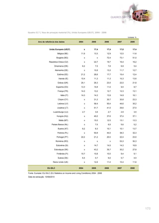 QUADROS SÍNTESE




Quadro CI.7 | Taxa de privação material (%), União Europeia (UE27), 2004 - 2008

                                                                                                               Unidade: %

           Ano de referência dos dados                   2004           2005           2006           2007       2008


                        União Europeia (UE27)                   x          17,4          17,4           17,8        17,4

                                  Bélgica (BE)              11,9           13,3          12,9           12,0        11,6

                                 Bulgária (BG)                  x              x         72,4           73,1        51,0

                       República Checa (CZ)                     x          22,7          19,7           16,4        16,2

                             Dinamarca (DK)                  6,2            7,5           7,8            6,9         5,4

                                Alemanha (DE)                   x          10,9          13,3           11,7        12,7

                                  Estónia (EE)              21,2           26,6          17,7           15,4        12,4

                                   Irlanda (IE)             10,4           11,3          11,3           10,3        13,6

                                  Grécia (GR)               25,1           26,3          23,5           22,0        21,8

                                 Espanha (ES)               13,3           10,8          11,0            9,5         8,7

                                  França (FR)               14,3           13,2          12,7           12,3        13,1

                                      Itália (IT)           14,3           14,3          13,9           14,9        16,1

                                   Chipre (CY)                  x          31,2          30,7           30,8        23,3

                                  Letónia (LV)                  x          56,4          50,4           44,6        35,2

                                  Lituânia (LT)                 x          51,7          41,5           29,6        27,0

                            Luxemburgo (LU)                  2,7            3,9           2,7            2,9         3,5

                                 Hungria (HU)                   x          40,0          37,6           37,4        37,1

                                    Malta (MT)                  x          15,0          12,5           13,1        13,3

                          Países Baixos (NL)                    x           7,5           6,5            5,6         5,2

                                  Áustria (AT)               8,2            8,3          10,1           10,1        13,7

                                  Polónia (PL)                  x          50,8          44,0           38,3        32,3

                                 Portugal (PT)              22,2           21,2          20,0           22,4        23,0

                                Roménia (RO)                    x              x              x         53,3        50,3

                                 Eslovénia (SI)                 x          14,7          14,5           14,3        16,9

                             Eslováquia (SK)                    x          43,2          35,7           30,2        27,8

                                 Finlândia (FI)             10,7           10,8          10,0            9,4         9,1

                                  Suécia (SE)                6,5            5,7           6,0            5,7         4,5

                            Reino Unido (UK)                    x          12,6          11,0           10,4        11,6


                     EU-SILC                             2004           2005           2006           2007       2008

Fonte: Eurostat, EU-SILC (EU Statistics on Income and Living Conditions) 2004 - 2008
Data de extracção: 10/09/2010




                                                                                                                            173
 