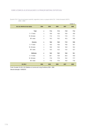 SOBRE A POBREZA, AS DESIGUALDADES E A PRIVAÇÃO MATERIAL EM PORTUGAL




      Quadro CI.8 | Taxa de privação material, segundo o sexo e o grupo etário (%), União Europeia (UE27),
                    2004 - 2008

                                                                                                               Unidade: %

                 Ano de referência dos dados                   2004           2005           2006     2007       2008


                                                  Total               x          17,4          17,4     17,8        17,4

                                          0 - 17 anos                 x          19,8          19,9     19,9        19,8

                                         18 - 64 anos                 x          17,2          17,2     17,6        17,1

                                            65 + anos                 x          15,3          15,2     16,3        15,6


                                               Homens                 x          16,6          16,6     17,0        16,6

                                          0 - 17 anos                 x          19,5          19,8     19,8        19,7

                                         18 - 64 anos                 x          16,6          16,5     16,9        16,4

                                            65 + anos                 x          12,3          12,2     13,4        12,7


                                              Mulheres                x          18,2          18,2     18,6        18,1

                                          0 - 17 anos                 x          20,1          19,9     20,0        19,9

                                         18 - 64 anos                 x          17,8          17,9     18,2        17,7

                                            65 + anos                 x          17,6          17,5     18,5        17,8


                           EU-SILC                             2004           2005           2006     2007       2008

      Fonte: Eurostat, EU-SILC (EU Statistics on Income and Living Conditions) 2004 - 2008
      Data de extracção: 10/09/2010




174
 