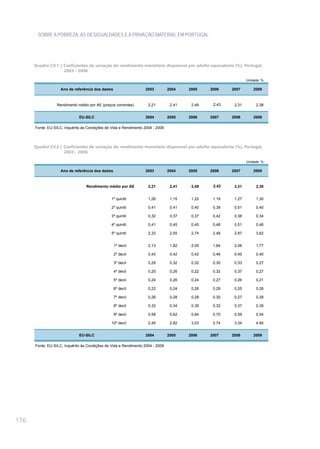 SOBRE A POBREZA, AS DESIGUALDADES E A PRIVAÇÃO MATERIAL EM PORTUGAL




      Quadro CV.1 | Coeficientes de variação do rendimento monetário disponível por adulto equivalente (%), Portugal,
                    2003 - 2008

                                                                                                                Unidade: %

                    Ano de referência dos dados                   2003          2004    2005    2006    2007        2008



                 Rendimento médio por AE (preços correntes)         2,21         2,41    2,49    2,43    2,31        2,38


                              EU-SILC                             2004          2005    2006    2007    2008        2009

      Fonte: EU-SILC, Inquérito às Condições de Vida e Rendimento 2004 - 2009




      Quadro CV.2 | Coeficientes de variação do rendimento monetário disponível por adulto equivalente (%), Portugal,
                    2003 - 2008

                                                                                                                Unidade: %

                    Ano de referência dos dados                   2003          2004    2005    2006    2007        2008



                                  Rendimento médio por AE           2,21         2,41    2,49    2,43    2,31        2,38


                                                1º quintil          1,26         1,15    1,22    1,19    1,27        1,30

                                                2º quintil          0,41         0,41    0,40    0,38    0,51        0,40

                                                3º quintil          0,32         0,37    0,37    0,42    0,38        0,34

                                                4º quintil          0,41         0,45    0,45    0,48    0,51        0,46

                                                5º quintil          2,33         2,55    2,74    2,48    2,87        3,62


                                                  1º decil          2,13         1,82    2,05    1,64    2,06        1,77

                                                  2º decil          0,43         0,42    0,42    0,46    0,45        0,40

                                                  3º decil          0,29         0,32    0,32    0,30    0,33        0,27

                                                  4º decil          0,25         0,26    0,22    0,32    0,37        0,27

                                                  5º decil          0,24         0,26    0,24    0,27    0,26        0,21

                                                  6º decil          0,22         0,24    0,26    0,29    0,25        0,26

                                                  7º decil          0,26         0,28    0,28    0,30    0,27        0,28

                                                  8º decil          0,32         0,34    0,39    0,32    0,37        0,39

                                                  9º decil          0,58         0,62    0,64    0,70    0,59        0,54

                                                10º decil           2,45         2,82    3,03    2,74    3,34        4,90


                              EU-SILC                             2004          2005    2006    2007    2008        2009

      Fonte: EU-SILC, Inquérito às Condições de Vida e Rendimento 2004 - 2009




176
 
