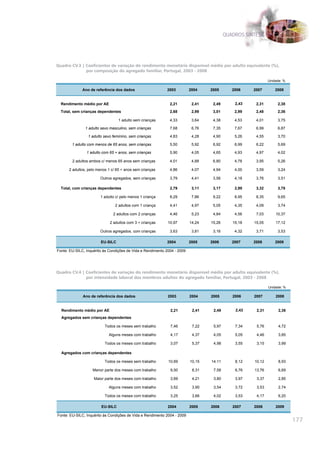 QUADROS SÍNTESE




Quadro CV.3 | Coeficientes de variação do rendimento monetário disponível médio por adulto equivalente (%),
              por composição do agregado familiar, Portugal, 2003 - 2008

                                                                                                             Unidade: %

              Ano de referência dos dados                   2003          2004    2005       2006    2007        2008


  Rendimento médio por AE                                     2,21         2,41    2,49       2,43    2,31        2,38
  Total, sem crianças dependentes                             2,68         2,99    3,01       2,99    2,48        2,36

                                  1 adulto sem crianças       4,33         3,64    4,38       4,53    4,01        3,75

               1 adulto sexo masculino, sem crianças          7,68         6,76    7,35       7,67    6,99        6,87

                 1 adulto sexo feminino, sem crianças         4,83         4,28    4,90       5,26    4,55        3,70

        1 adulto com menos de 65 anos, sem crianças           5,50         5,92    6,92       6,99    6,22        5,69

                1 adulto com 65 + anos, sem crianças          5,90         4,05    4,65       4,93    4,97        4,02

        2 adultos ambos c/ menos 65 anos sem crianças         4,01         4,88    6,80       4,78    3,95        5,26

      2 adultos, pelo menos 1 c/ 65 + anos sem crianças       4,86         4,07    4,94       4,00    3,59        3,24

                       Outros agregados, sem crianças         3,79         4,41    3,56       4,18    3,76        3,51

  Total, com crianças dependentes                             2,79         3,11    3,17       2,99    3,32        3,78

                        1 adulto c/ pelo menos 1 criança      8,29         7,86    9,22       8,95    8,35        9,65

                                2 adultos com 1 criança       4,41         4,97    5,05       4,35    4,09        3,74

                               2 adultos com 2 crianças       4,46         5,23    4,84       4,56    7,03       10,37

                             2 adultos com 3 + crianças      10,97        14,24   15,26      15,18   15,05       17,12

                       Outros agregados, com crianças         3,63         3,81    3,16       4,32    3,71        3,53

                        EU-SILC                             2004          2005    2006       2007    2008        2009

Fonte: EU-SILC, Inquérito às Condições de Vida e Rendimento 2004 - 2009




Quadro CV.4 | Coeficientes de variação do rendimento monetário disponível médio por adulto equivalente (%),
              por intensidade laboral dos membros adultos do agregado familiar, Portugal, 2003 - 2008

                                                                                                             Unidade: %

              Ano de referência dos dados                    2003         2004    2005       2006    2007        2008


  Rendimento médio por AE                                     2,21         2,41    2,49       2,43    2,31        2,38
  Agregados sem crianças dependentes

                          Todos os meses sem trabalho         7,46         7,22    5,97       7,34    5,76        4,72

                            Alguns meses com trabalho         4,17         4,37    4,05       5,05    4,46        3,85

                          Todos os meses com trabalho         3,07         5,37    4,98       3,55    3,15        3,99

  Agregados com crianças dependentes

                          Todos os meses sem trabalho        10,69        10,15   14,11       8,12   10,12        8,93

                   Menor parte dos meses com trabalho         9,50         8,31    7,58       6,76   13,76        6,69

                    Maior parte dos meses com trabalho        3,69         4,21    3,80       3,97    3,37        2,85

                            Alguns meses com trabalho         3,52         3,90    3,54       3,72    3,53        2,74

                          Todos os meses com trabalho         3,25         3,66    4,02       3,53    4,17        6,20

                        EU-SILC                              2004         2005    2006       2007    2008        2009

Fonte: EU-SILC, Inquérito às Condições de Vida e Rendimento 2004 - 2009
                                                                                                                          177
 