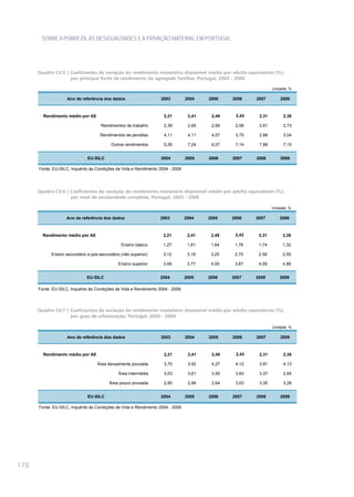 SOBRE A POBREZA, AS DESIGUALDADES E A PRIVAÇÃO MATERIAL EM PORTUGAL




      Quadro CV.5 | Coeficientes de variação do rendimento monetário disponível médio por adulto equivalente (%),
                    por principal fonte de rendimento do agregado familiar, Portugal, 2003 - 2008

                                                                                                                Unidade: %

                    Ano de referência dos dados                    2003         2004    2005    2006    2007        2008



        Rendimento médio por AE                                     2,21         2,41    2,49    2,43    2,31        2,38

                                     Rendimentos de trabalho        2,39         2,65    2,69    2,58    2,61        2,73

                                    Rendimentos de pensões          4,11         4,11    4,07    3,75    2,88        3,04

                                          Outros rendimentos        5,26         7,24    6,07    7,14    7,88        7,15


                              EU-SILC                              2004         2005    2006    2007    2008        2009

      Fonte: EU-SILC, Inquérito às Condições de Vida e Rendimento 2004 - 2009




      Quadro CV.6 | Coeficientes de variação do rendimento monetário disponível médio por adulto equivalente (%),
                    por nível de escolaridade completo, Portugal, 2003 - 2008

                                                                                                                Unidade: %

                    Ano de referência dos dados                   2003          2004    2005    2006    2007        2008



        Rendimento médio por AE                                     2,21         2,41    2,49    2,43    2,31        2,38

                                               Ensino básico        1,27         1,61    1,64    1,76    1,74        1,32

            Ensino secundário e pós-secundário (não superior)       3,12         3,19    3,25    2,75    2,58        2,55

                                              Ensino superior       3,48         3,77    4,00    3,87    4,09        4,89


                              EU-SILC                             2004          2005    2006    2007    2008        2009

      Fonte: EU-SILC, Inquérito às Condições de Vida e Rendimento 2004 - 2009




      Quadro CV.7 | Coeficientes de variação do rendimento monetário disponível médio por adulto equivalente (%),
                    por grau de urbanização, Portugal, 2003 - 2008

                                                                                                                Unidade: %

                    Ano de referência dos dados                    2003         2004    2005    2006    2007        2008



        Rendimento médio por AE                                     2,21         2,41    2,49    2,43    2,31        2,38

                                   Área densamente povoada          3,70         3,92    4,27    4,12    3,81        4,13

                                              Área intermédia       3,03         3,61    3,50    3,83    3,37        2,65

                                         Área pouco povoada         2,80         2,84    2,64    3,03    3,35        3,29


                              EU-SILC                              2004         2005    2006    2007    2008        2009

      Fonte: EU-SILC, Inquérito às Condições de Vida e Rendimento 2004 - 2009




178
 