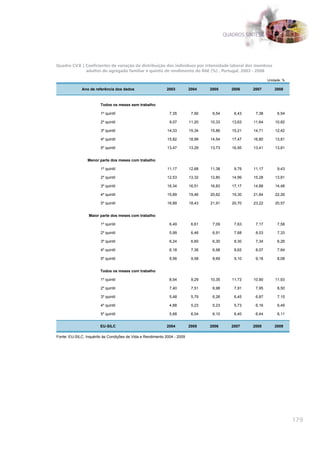 QUADROS SÍNTESE




Quadro CV.8 | Coeficientes de variação da distribuição dos indivíduos por intensidade laboral dos membros
              adultos do agregado familiar e quintis de rendimento do RAE (%) , Portugal, 2003 - 2008

                                                                                                             Unidade: %

              Ano de referência dos dados                   2003          2004    2005       2006    2007        2008



                        Todos os meses sem trabalho

                        1º quintil                            7,35         7,90    6,54       6,43    7,38        6,54

                        2º quintil                            9,07        11,20   10,33      13,63   11,64       10,82

                        3º quintil                           14,33        15,34   15,86      15,21   14,71       12,42

                        4º quintil                           15,82        18,99   14,54      17,47   16,80       13,81

                        5º quintil                           13,47        13,29   13,73      16,95   13,41       13,81


                 Menor parte dos meses com trabalho

                        1º quintil                           11,17        12,68   11,38       9,79   11,17        9,43

                        2º quintil                           12,53        13,32   12,80      14,99   15,28       13,81

                        3º quintil                           16,34        16,51   16,83      17,17   14,88       14,48

                        4º quintil                           15,89        19,46   20,62      19,30   21,84       22,26

                        5º quintil                           16,89        18,43   21,91      20,70   23,22       20,57


                 Maior parte dos meses com trabalho

                        1º quintil                            6,49         6,61    7,09       7,63    7,17        7,58

                        2º quintil                            5,99         6,46    6,91       7,68    8,03        7,33

                        3º quintil                            6,24         6,60    6,30       8,30    7,34        6,26

                        4º quintil                            6,18         7,36    6,98       8,62    8,07        7,84

                        5º quintil                            8,56         9,58    8,69       9,10    9,18        8,08


                        Todos os meses com trabalho

                        1º quintil                            8,54         9,29   10,35      11,73   10,90       11,93

                        2º quintil                            7,40         7,51    6,98       7,91    7,95        8,50

                        3º quintil                            5,48         5,79    6,26       6,45    6,87        7,15

                        4º quintil                            4,88         5,23    5,23       5,73    6,16        6,49

                        5º quintil                            5,68         6,04    6,10       6,40    6,44        6,11


                        EU-SILC                             2004          2005    2006       2007    2008        2009

Fonte: EU-SILC, Inquérito às Condições de Vida e Rendimento 2004 - 2009




                                                                                                                          179
 