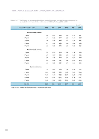 SOBRE A POBREZA, AS DESIGUALDADES E A PRIVAÇÃO MATERIAL EM PORTUGAL




      Quadro CV.9 | Coeficientes de variação da distribuição dos indivíduos por principal fonte de rendimento do
                    agregado familiar e quintis de rendimento do RAE (%), Portugal, 2003 - 2008

                                                                                                                Unidade: %

                    Ano de referência dos dados                   2003          2004    2005    2006    2007        2008



                                    Rendimentos de trabalho

                              1º quintil                            5,60         6,01    6,29    6,55    6,10        6,27

                              2º quintil                            4,81         5,19    5,17    5,92    5,41        5,62

                              3º quintil                            4,26         4,59    4,66    5,21    4,86        4,61

                              4º quintil                            4,17         4,49    4,29    5,00    5,04        5,22

                              5º quintil                            5,52         5,86    5,79    6,03    5,56        5,21


                                   Rendimentos de pensões

                              1º quintil                            5,02         4,81    5,29    4,99    5,14        5,50

                              2º quintil                            5,75         5,61    5,53    6,27    5,46        5,20

                              3º quintil                            7,46         7,77    9,19    8,24    6,81        7,30

                              4º quintil                            9,70         8,89    7,97    8,90    8,00        6,70

                              5º quintil                            9,63         9,63    8,51    8,77    8,74        8,64


                                           Outros rendimentos

                              1º quintil                            7,74         9,67    7,03    7,28    8,59        7,37

                              2º quintil                           13,10        13,69   13,35   16,50   17,95       15,43

                              3º quintil                           16,39        17,11   15,25   20,70   27,25       21,52

                              4º quintil                           18,19        21,83   23,22   26,35   25,14       21,71

                              5º quintil                           18,00        21,24   26,01   29,30   25,66       29,40


                              EU-SILC                             2004          2005    2006    2007    2008        2009

      Fonte: EU-SILC, Inquérito às Condições de Vida e Rendimento 2004 - 2009




180
 