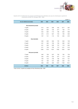 QUADROS SÍNTESE




Quadro CV.10 | Coeficientes de variação da distribuição dos indivíduos por grau de urbanização e quintis de
               rendimento do RAE (%), Portugal, 2003 - 2008

                                                                                                             Unidade: %

              Ano de referência dos dados                   2003          2004    2005       2006    2007        2008



                            Área densamente povoada

                        1º quintil                            8,13         8,43    8,98       9,32   10,17        8,87

                        2º quintil                            6,97         8,00    7,20       8,17    7,28        7,77

                        3º quintil                            6,43         6,84    7,10       7,88    6,63        6,69

                        4º quintil                            5,72         6,14    6,47       7,43    7,06        6,93

                        5º quintil                            7,07         7,31    7,12       7,81    6,83        6,74


                                         Área intermédia

                        1º quintil                            6,46         6,56    6,92       7,76    6,29        7,06

                        2º quintil                            6,27         5,85    7,62       7,39    6,68        6,97

                        3º quintil                            6,31         6,56    6,59       7,47    7,18        6,63

                        4º quintil                            6,71         7,29    7,05       7,13    8,31        8,15

                        5º quintil                           10,69        11,28   10,57      10,92   10,53        9,29


                                     Área pouco povoada

                        1º quintil                            6,08         7,08    6,57       7,30    7,92        7,30

                        2º quintil                            5,63         6,76    5,54       8,77    7,13        6,56

                        3º quintil                            7,05         7,23    7,55       7,99    8,19        7,01

                        4º quintil                            7,61         7,69    7,27       8,69    8,26        7,91

                        5º quintil                            9,29         9,94    9,64      10,47   11,08       10,31


                        EU-SILC                             2004          2005    2006       2007    2008        2009

Fonte: EU-SILC, Inquérito às Condições de Vida e Rendimento 2004 - 2009




                                                                                                                          181
 