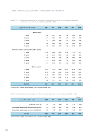 SOBRE A POBREZA, AS DESIGUALDADES E A PRIVAÇÃO MATERIAL EM PORTUGAL




      Quadro CV.11 | Coeficientes de variação da distribuição dos indivíduos por nível de escolaridade completo e
                     quintis de rendimento do RAE (%), Portugal, 2003 - 2008

                                                                                                                Unidade: %

                    Ano de referência dos dados                      2003       2004    2005    2006    2007        2008



                                                  Ensino básico

                              1º quintil                              4,36       4,57    4,58    4,64    4,83        4,68

                              2º quintil                              3,71       4,04    3,99    4,70    4,31        4,25

                              3º quintil                              3,73       3,84    3,96    4,57    4,24        3,98

                              4º quintil                              3,89       4,00    4,09    4,55    4,60        4,57

                              5º quintil                              5,46       5,91    5,97    6,22    6,16        5,75


        Ensino secundário e pós-secundário (não superior)

                              1º quintil                             11,05      10,69   10,95   12,09   11,10       10,17

                              2º quintil                              9,16      10,44   10,34    9,58   11,08       10,28

                              3º quintil                              8,20       8,56    9,65    9,78    8,60        7,72

                              4º quintil                              6,11       6,79    6,95    7,30    7,00        6,97

                              5º quintil                              5,17       5,43    5,10    5,55    6,00        6,09


                                                Ensino superior

                              1º quintil                             19,02      22,73   25,99   26,62   24,19       19,10

                              2º quintil                             20,19      21,92   18,63   18,34   20,00       18,67

                              3º quintil                             15,69      17,51   18,47   15,99   16,31       12,54

                              4º quintil                             10,81      11,28   11,64   11,50   11,45       10,50

                              5º quintil                              3,09       3,11    3,18    3,64    3,46        3,36


                              EU-SILC                                2004       2005    2006    2007    2008        2009

      Fonte: EU-SILC, Inquérito às Condições de Vida e Rendimento 2004 - 2009




      Quadro CV.12 | Coeficientes de variação de indicadores de desigualdade económica, Portugal, 2003 - 2008

                                                                                                                Unidade: %

                    Ano de referência dos dados                      2003       2004    2005    2006    2007        2008



                                           Coeficiente de Gini (%)    2,01       2,20    2,32    2,24    2,49        3,08

        Desigualdade na distribuição de rendimentos (S80/S20)         3,78       4,05    4,11    4,00    4,04        4,74

        Desigualdade na distribuição de rendimentos (S90/S10)         5,05       4,93    5,44    4,94    5,45        6,70


                              EU-SILC                                2004       2005    2006    2007    2008        2009

      Fonte: EU-SILC, Inquérito às Condições de Vida e Rendimento 2004 - 2009




182
 