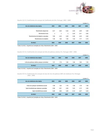 QUADROS SÍNTESE




Quadro CV.13 | Coeficientes de variação do Coeficiente de Gini, Portugal, 2003 - 2008

                                                                                                             Unidade: %

              Ano de referência dos dados                   2003          2004    2005       2006    2007        2008



                                  Rendimento disponível       2,01         2,20    2,32       2,24    2,49        3,08

                                       Rendimento bruto          x            x       x       2,25    2,41        2,82

                    Rendimentos de trabalho e pensões         1,85         2,03    2,09       2,06    2,30        2,82

                               Rendimentos do trabalho        1,46         1,60    1,55       1,52    1,77        2,18


                        EU-SILC                             2004          2005    2006       2007    2008        2009

Fonte: EU-SILC, Inquérito às Condições de Vida e Rendimento 2004 - 2009




Quadro CV.14 | Coeficientes de variação da linha de pobreza relativa (%), Portugal, 2003 - 2008

                                                                                                             Unidade: %

              Ano de referência dos dados                   2003          2004    2005       2006    2007        2008


             Linha de pobreza relativa (preços correntes)     1,51         1,74    1,64       1,84    1,84        1,53

                        EU-SILC                             2004          2005    2006       2007    2008        2009

Fonte: EU-SILC, Inquérito às Condições de Vida e Rendimento 2004 - 2009



Quadro CV.15 | Coeficientes de variação da taxa de risco de pobreza (60% da mediana) (%), Portugal,
               2003 - 2008

                                                                                                             Unidade: %

              Ano de referência dos dados                   2003          2004    2005       2006    2007        2008


                Antes de qualquer transferência social        1,58         1,62    1,76       1,96    1,78        1,99

              Após transferências relativas a pensões         2,58         2,81    2,93       3,23    3,12        3,36

                           Após transferências sociais        3,29         3,82    3,95       4,12    4,27        4,40

                        EU-SILC                             2004          2005    2006       2007    2008        2009

Fonte: EU-SILC, Inquérito às Condições de Vida e Rendimento 2004 - 2009




                                                                                                                          183
 