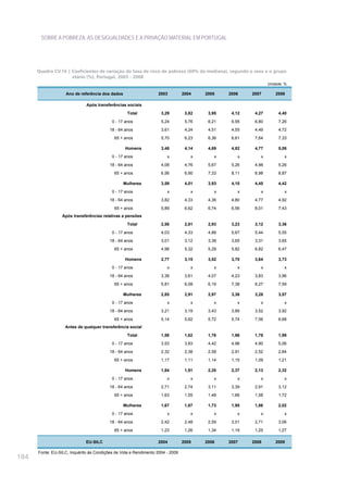 SOBRE A POBREZA, AS DESIGUALDADES E A PRIVAÇÃO MATERIAL EM PORTUGAL




      Quadro CV.16 | Coeficientes de variação da taxa de risco de pobreza (60% da mediana), segundo o sexo e o grupo
                     etário (%), Portugal, 2003 - 2008
                                                                                                                Unidade: %

                    Ano de referência dos dados                   2003          2004    2005    2006    2007        2008

                              Após transferências sociais
                                                   Total            3,29         3,82    3,95    4,12    4,27        4,40
                                           0 - 17 anos              5,24         5,76    6,21    6,95    6,80        7,26
                                          18 - 64 anos              3,61         4,24    4,51    4,55    4,49        4,72
                                            65 + anos               5,70         6,23    6,36    6,61    7,64        7,33

                                                  Homens            3,48         4,14    4,69    4,82    4,77        5,06
                                           0 - 17 anos                 x            x       x       x       x           x
                                          18 - 64 anos              4,08         4,76    5,67    5,26    4,96        5,26
                                            65 + anos               6,56         6,90    7,33    8,11    8,98        8,87

                                                  Mulheres          3,59         4,01    3,93    4,10    4,45        4,42
                                           0 - 17 anos                 x            x       x       x       x           x
                                          18 - 64 anos              3,82         4,33    4,36    4,80    4,77        4,92
                                            65 + anos               5,89         6,62    6,74    6,56    8,01        7,43
                  Após transferências relativas a pensões
                                                   Total            2,58         2,81    2,93    3,23    3,12        3,36
                                           0 - 17 anos              4,03         4,33    4,88    5,67    5,44        5,55
                                          18 - 64 anos              3,01         3,12    3,38    3,65    3,31        3,65
                                            65 + anos               4,98         5,32    5,29    5,82    6,82        6,47

                                                  Homens            2,77         3,15    3,52    3,70    3,64        3,73
                                           0 - 17 anos                 x            x       x       x       x           x
                                          18 - 64 anos              3,38         3,61    4,07    4,23    3,83        3,96
                                            65 + anos               5,81         6,08    6,19    7,38    8,27        7,59

                                                  Mulheres          2,85         2,91    2,97    3,36    3,28        3,57
                                           0 - 17 anos                 x            x       x       x       x           x
                                          18 - 64 anos              3,21         3,19    3,43    3,89    3,52        3,92
                                            65 + anos               5,14         5,62    5,72    5,74    7,06        6,68
                   Antes de qualquer transferência social
                                                   Total            1,58         1,62    1,76    1,96    1,78        1,99
                                           0 - 17 anos              3,53         3,83    4,42    4,98    4,90        5,06
                                          18 - 64 anos              2,32         2,38    2,58    2,91    2,52        2,84
                                            65 + anos               1,17         1,11    1,14    1,15    1,09        1,21

                                                  Homens            1,84         1,91    2,20    2,37    2,13        2,32
                                           0 - 17 anos                 x            x       x       x       x           x
                                          18 - 64 anos              2,71         2,74    3,11    3,39    2,91        3,12
                                            65 + anos               1,63         1,55    1,48    1,66    1,58        1,72

                                                  Mulheres          1,67         1,67    1,73    1,95    1,86        2,02
                                           0 - 17 anos                 x            x       x       x       x           x
                                          18 - 64 anos              2,42         2,48    2,59    3,01    2,71        3,06
                                            65 + anos               1,23         1,26    1,34    1,19    1,25        1,27

                              EU-SILC                             2004          2005    2006    2007    2008        2009

      Fonte: EU-SILC, Inquérito às Condições de Vida e Rendimento 2004 - 2009
184
 