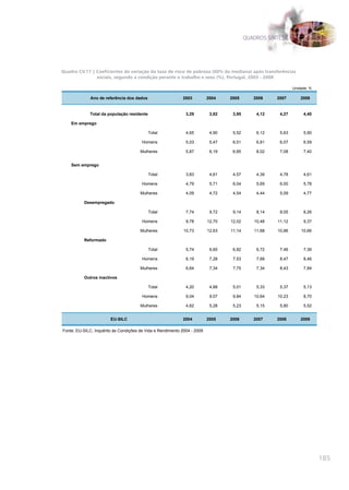 QUADROS SÍNTESE




Quadro CV.17 | Coeficientes de variação da taxa de risco de pobreza (60% da mediana) após transferências
               sociais, segundo a condição perante o trabalho e sexo (%), Portugal, 2003 - 2008

                                                                                                             Unidade: %

              Ano de referência dos dados                   2003          2004    2005       2006    2007        2008


             Total da população residente                     3,29         3,82    3,95       4,12    4,27        4,40

    Em emprego

                                            Total             4,65         4,90    5,52       6,12    5,63        5,90

                                        Homens                5,03         5,47    6,51       6,81    6,07        6,59

                                       Mulheres               5,87         6,19    6,85       8,02    7,08        7,40


    Sem emprego

                                            Total             3,83         4,61    4,57       4,39    4,78        4,61

                                        Homens                4,79         5,71    6,04       5,69    6,00        5,78

                                       Mulheres               4,09         4,72    4,54       4,44    5,09        4,77

          Desempregado

                                            Total             7,74         9,72    9,14       8,14    8,05        8,26

                                        Homens                9,78        12,70   12,02      10,48   11,12        9,37

                                       Mulheres              10,73        12,63   11,14      11,68   10,86       10,66

          Reformado

                                            Total             5,74         6,60    6,82       6,72    7,46        7,39

                                        Homens                6,19         7,28    7,53       7,68    8,47        8,46

                                       Mulheres               6,64         7,34    7,75       7,34    8,43        7,84

          Outros inactivos

                                            Total             4,20         4,88    5,01       5,33    5,37        5,13

                                        Homens                9,04         9,07    9,84      10,64   10,23        8,70

                                       Mulheres               4,62         5,28    5,23       5,15    5,80        5,52


                        EU-SILC                             2004          2005    2006       2007    2008        2009

Fonte: EU-SILC, Inquérito às Condições de Vida e Rendimento 2004 - 2009




                                                                                                                          185
 