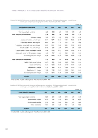SOBRE A POBREZA, AS DESIGUALDADES E A PRIVAÇÃO MATERIAL EM PORTUGAL




      Quadro CV.18 | Coeficientes de variação da taxa de risco de pobreza (60% da mediana) após transferências
                     sociais, por composição do agregado familiar (%), Portugal, 2003 - 2008

                                                                                                                Unidade: %

                    Ano de referência dos dados                    2003         2004    2005    2006    2007        2008


                    Total da população residente                    3,29         3,82    3,95    4,12    4,27        4,40

        Total, sem crianças dependentes                             4,74         5,52    5,94    5,35    6,10        5,72

                                        1 adulto sem crianças       5,66         5,76    6,35    6,99    7,49        6,78

                     1 adulto sexo masculino, sem crianças         10,11        10,77   12,14   14,26   13,62       12,17

                       1 adulto sexo feminino, sem crianças         6,80         6,76    7,11    7,32    8,57        7,95

              1 adulto com menos de 65 anos, sem crianças          10,45        10,41   11,63   12,24   12,92       12,72

                      1 adulto com 65 + anos, sem crianças          6,42         6,53    7,07    7,77    8,85        7,84

              2 adultos ambos c/ menos 65 anos sem crianças         9,46        11,20   10,21   10,56   10,62       10,73

            2 adultos, pelo menos 1 c/ 65 + anos sem crianças       7,49         7,67    8,53    8,21    8,85        9,84

                              Outros agregados, sem crianças       10,88        13,73   14,49   14,89   14,95       14,83


        Total, com crianças dependentes                             4,71         5,28    5,61    6,34    5,92        6,27

                              1 adulto c/ pelo menos 1 criança     12,67        14,81   13,30   16,92   15,03       13,74

                                      2 adultos com 1 criança      10,41        10,30   12,65   12,18   11,94       11,50

                                     2 adultos com 2 crianças       8,33         9,66   10,75   12,86   11,10       11,83

                                   2 adultos com 3 + crianças      11,52        11,28   14,67   15,53   19,18       16,54

                              Outros agregados, com crianças        9,61        12,12   11,79   12,98   12,69       12,03


                              EU-SILC                              2004         2005    2006    2007    2008        2009

      Fonte: EU-SILC, Inquérito às Condições de Vida e Rendimento 2004 - 2009



      Quadro CV.19 | Coeficientes de variação da taxa de risco de pobreza (60% da mediana) após transferências
                     sociais, por principal fonte de rendimento (%), Portugal, 2003 - 2008

                                                                                                                Unidade: %

                    Ano de referência dos dados                   2003          2004    2005    2006    2007        2008


                   Total da população residente                     3,29         3,82    3,95    4,12    4,27        4,40

                                    Rendimentos de trabalho         4,70         5,25    5,52    6,29    5,55        6,00

                                    Rendimentos de pensões          5,18         5,95    6,20    6,06    6,67        7,00

                                          Outros rendimentos        7,54         9,99    8,00    7,31    9,29        7,63


                              EU-SILC                             2004          2005    2006    2007    2008        2009

      Fonte: EU-SILC, Inquérito às Condições de Vida e Rendimento 2004 - 2009




186
 