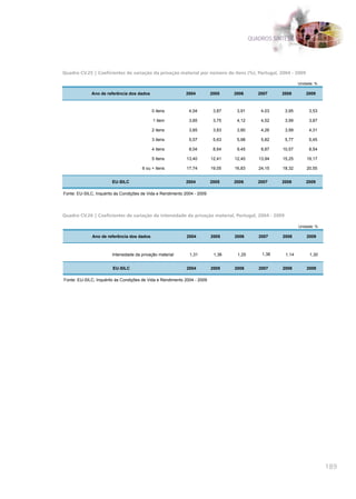 QUADROS SÍNTESE




Quadro CV.25 | Coeficientes de variação da privação material por número de itens (%), Portugal, 2004 - 2009

                                                                                                             Unidade: %

              Ano de referência dos dados                   2004          2005    2006       2007    2008        2009



                                            0 itens           4,04         3,87    3,91       4,03    3,95        3,53

                                             1 item           3,85         3,75    4,12       4,52    3,99        3,87

                                            2 itens           3,85         3,83    3,80       4,26    3,99        4,31

                                            3 itens           5,57         5,63    5,98       5,82    5,77        5,45

                                            4 itens           8,04         8,64    9,45       8,87   10,57        8,54

                                            5 itens          13,40        12,41   12,40      13,94   15,25       19,17

                                       6 ou + itens          17,74        19,05   16,83      24,15   18,32       20,55


                        EU-SILC                             2004          2005    2006       2007    2008        2009

Fonte: EU-SILC, Inquérito às Condições de Vida e Rendimento 2004 - 2009




Quadro CV.26 | Coeficientes de variação da intensidade da privação material, Portugal, 2004 - 2009

                                                                                                             Unidade: %

              Ano de referência dos dados                    2004         2005    2006       2007    2008        2009



                        Intensidade da privação material      1,31         1,36    1,25       1,38    1,14        1,30


                        EU-SILC                              2004         2005    2006       2007    2008        2009

Fonte: EU-SILC, Inquérito às Condições de Vida e Rendimento 2004 - 2009




                                                                                                                          189
 
