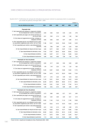 SOBRE A POBREZA, AS DESIGUALDADES E A PRIVAÇÃO MATERIAL EM PORTUGAL




      Quadro CV.27 | Coeficientes de variação de indicadores de privação material na população total e na população
                     por estado de pobreza, Portugal 2004 - 2009
                                                                                                                 Unidade: %

                     Ano de referência dos dados                      2004       2005    2006    2007    2008        2009


                            População total
         I1. Sem capacidade para assegurar o pagamento imediato
                      de uma despesa sem recorrer a empréstimo         4,83       5,46    5,49    5,35    4,32        3,79
         I2. Sem capacidade para pagar uma semana de férias por
                                              ano fora de casa         2,01       2,05    2,13    2,20    1,92        1,85
            I3. Com atraso em pagamentos de rendas, encargos ou
                                             despesas correntes        8,65       8,95    9,55    9,47    8,99        8,14
          I4. Sem capacidade para ter uma refeição de carne, peixe
           (ou equivalente vegetariano) pelo menos de 2 em 2 dias     11,96      13,31   12,48   16,24   15,39       14,36
           I5. Sem capacidade para manter a casa adequadamente
                                                       aquecida        3,82       3,58    3,68    3,79    4,24        5,08

                I6. Sem disponibilidade de máquina de lavar roupa      9,65      10,77    9,65   10,97   11,92       12,26

                       I7. Sem disponibilidade de televisão a cores   17,63      17,67   20,02   30,83   25,02       21,22

                                I8. Sem disponibilidade de telefone    9,96      10,97    9,71   11,64   10,85       12,63

                             I9. Sem disponibilidade de automóvel      5,89       6,52    6,86    7,68    7,48        7,24

                    População em risco de pobreza
         I1. Sem capacidade para assegurar o pagamento imediato
                      de uma despesa sem recorrer a empréstimo         6,00       6,17    6,96    5,93    5,83        4,85
         I2. Sem capacidade para pagar uma semana de férias por
                                              ano fora de casa         1,79       1,78    2,23    1,75    1,24        1,55
            I3. Com atraso em pagamentos de rendas, encargos ou
                                             despesas correntes       12,35      12,87   13,08   15,06   14,64       11,72
          I4. Sem capacidade para ter uma refeição de carne, peixe
           (ou equivalente vegetariano) pelo menos de 2 em 2 dias     13,64      14,74   14,72   20,23   16,83       17,54
           I5. Sem capacidade para manter a casa adequadamente
                                                       aquecida        4,17       3,74    4,22    4,09    5,23        6,22

                I6. Sem disponibilidade de máquina de lavar roupa     11,33      12,01   12,44   12,43   14,23       14,39

                       I7. Sem disponibilidade de televisão a cores   22,48      20,70   28,09   28,44   31,14       26,62

                                I8. Sem disponibilidade de telefone   13,02      13,81   11,80   14,70   17,52       16,14

                             I9. Sem disponibilidade de automóvel      7,26       8,53    8,73    8,86    9,85        9,67

                   População sem risco de pobreza
         I1. Sem capacidade para assegurar o pagamento imediato
                      de uma despesa sem recorrer a empréstimo         5,73       6,86    6,85    6,71    5,21        4,90
         I2. Sem capacidade para pagar uma semana de férias por
                                              ano fora de casa         2,45       2,52    2,46    2,64    2,41        2,19
            I3. Com atraso em pagamentos de rendas, encargos ou
                                             despesas correntes       10,05      11,50   11,20   11,14   11,65       10,58
          I4. Sem capacidade para ter uma refeição de carne, peixe
           (ou equivalente vegetariano) pelo menos de 2 em 2 dias     14,27      18,02   14,75   18,75   19,20       20,18
           I5. Sem capacidade para manter a casa adequadamente
                                                       aquecida        4,51       4,33    4,13    4,28    4,98        5,79

                I6. Sem disponibilidade de máquina de lavar roupa     12,78      16,59   14,53   19,17   16,86       17,89

                       I7. Sem disponibilidade de televisão a cores   25,46      32,23   27,03   49,14   31,08       33,40

                                I8. Sem disponibilidade de telefone   13,17      16,70   13,84   14,51   12,39       19,27

                             I9. Sem disponibilidade de automóvel      7,13       8,36    8,13   10,00    9,45        9,09

       Fonte: EU-SILC, Inquérito às Condições de Vida e Rendimento 2004 - 2009
190
 
