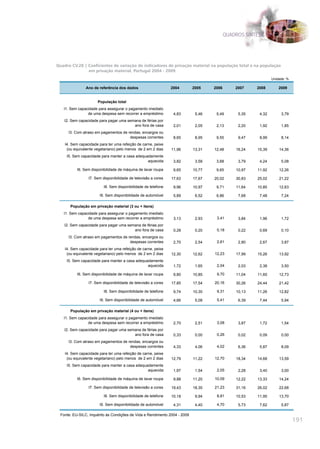 QUADROS SÍNTESE




Quadro CV.28 | Coeficientes de variação de indicadores de privação material na população total e na população
               em privação material, Portugal 2004 - 2009
                                                                                                              Unidade: %

               Ano de referência dos dados                      2004       2005    2006       2007    2008        2009


                      População total
   I1. Sem capacidade para assegurar o pagamento imediato
                de uma despesa sem recorrer a empréstimo         4,83       5,46    5,49       5,35    4,32        3,79
   I2. Sem capacidade para pagar uma semana de férias por
                                        ano fora de casa         2,01       2,05    2,13       2,20    1,92        1,85
      I3. Com atraso em pagamentos de rendas, encargos ou
                                       despesas correntes        8,65       8,95    9,55       9,47    8,99        8,14
    I4. Sem capacidade para ter uma refeição de carne, peixe
     (ou equivalente vegetariano) pelo menos de 2 em 2 dias     11,96      13,31   12,48      16,24   15,39       14,36
     I5. Sem capacidade para manter a casa adequadamente
                                                 aquecida        3,82       3,58    3,68       3,79    4,24        5,08

          I6. Sem disponibilidade de máquina de lavar roupa      9,65      10,77    9,65      10,97   11,92       12,26

                 I7. Sem disponibilidade de televisão a cores   17,63      17,67   20,02      30,83   25,02       21,22

                          I8. Sem disponibilidade de telefone    9,96      10,97    9,71      11,64   10,85       12,63

                       I9. Sem disponibilidade de automóvel      5,89       6,52    6,86       7,68    7,48        7,24

       População em privação material (3 ou + itens)
   I1. Sem capacidade para assegurar o pagamento imediato
                de uma despesa sem recorrer a empréstimo         3,13       2,93    3,41       3,84    1,96        1,72
   I2. Sem capacidade para pagar uma semana de férias por
                                        ano fora de casa         0,28       0,20    0,18       0,22    0,69        0,10
      I3. Com atraso em pagamentos de rendas, encargos ou
                                       despesas correntes        2,70       2,54    2,61       2,80    2,67        3,87
    I4. Sem capacidade para ter uma refeição de carne, peixe
     (ou equivalente vegetariano) pelo menos de 2 em 2 dias     12,30      12,62   12,23      17,99   15,26       13,92
     I5. Sem capacidade para manter a casa adequadamente
                                                 aquecida        1,72       1,65    2,04       2,03    2,38        3,50

          I6. Sem disponibilidade de máquina de lavar roupa      9,80      10,85    9,70      11,04   11,65       12,73

                 I7. Sem disponibilidade de televisão a cores   17,85      17,54   20,16      30,26   24,44       21,42

                          I8. Sem disponibilidade de telefone    9,74      10,30    9,31      10,13   11,26       12,82

                       I9. Sem disponibilidade de automóvel      4,66       5,08    5,41       6,39    7,44        5,94

       População em privação material (4 ou + itens)
   I1. Sem capacidade para assegurar o pagamento imediato
                de uma despesa sem recorrer a empréstimo         2,70       2,51    3,08       3,87    1,72        1,54
   I2. Sem capacidade para pagar uma semana de férias por
                                        ano fora de casa         0,33       0,00    0,26       0,02    0,09        0,00
      I3. Com atraso em pagamentos de rendas, encargos ou
                                       despesas correntes        4,33       4,06    4,02       6,36    5,87        8,09
    I4. Sem capacidade para ter uma refeição de carne, peixe
     (ou equivalente vegetariano) pelo menos de 2 em 2 dias     12,79      11,22   12,70      18,34   14,68       13,59
     I5. Sem capacidade para manter a casa adequadamente
                                                 aquecida        1,97       1,54    2,05       2,28    3,40        3,00

          I6. Sem disponibilidade de máquina de lavar roupa      9,88      11,20   10,09      12,22   13,33       14,24

                 I7. Sem disponibilidade de televisão a cores   19,43      18,35   21,23      31,16   26,02       22,68

                          I8. Sem disponibilidade de telefone   10,18       9,94    8,81      10,53   11,95       13,70

                       I9. Sem disponibilidade de automóvel      4,31       4,40    4,70       5,73    7,62        5,87

 Fonte: EU-SILC, Inquérito às Condições de Vida e Rendimento 2004 - 2009
                                                                                                                           191
 