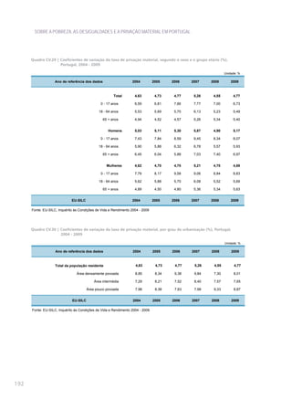 SOBRE A POBREZA, AS DESIGUALDADES E A PRIVAÇÃO MATERIAL EM PORTUGAL




      Quadro CV.29 | Coeficientes de variação da taxa de privação material, segundo o sexo e o grupo etário (%),
                     Portugal, 2004 - 2009

                                                                                                                Unidade: %

                    Ano de referência dos dados                   2004          2005    2006    2007    2008        2009



                                                        Total       4,63         4,73    4,77    5,26    4,55         4,77

                                                0 - 17 anos         6,59         6,81    7,66    7,77    7,00         6,73

                                              18 - 64 anos          5,53         5,69    5,70    6,13    5,23         5,49

                                                 65 + anos          4,94         4,52    4,57    5,26    5,34         5,40


                                                    Homens          5,03         5,11    5,30    5,87    4,90         5,17

                                                0 - 17 anos         7,43         7,84    8,59    9,45    8,34         8,07

                                              18 - 64 anos          5,90         5,88    6,32    6,78    5,57         5,93

                                                 65 + anos          6,45         6,04    5,88    7,03    7,40         6,97


                                                   Mulheres         4,62         4,70    4,70    5,21    4,70         4,88

                                                0 - 17 anos         7,79         8,17    9,58    9,06    8,84         8,83

                                              18 - 64 anos          5,62         5,88    5,70    6,08    5,52         5,69

                                                 65 + anos          4,89         4,50    4,80    5,36    5,34         5,63


                              EU-SILC                             2004          2005    2006    2007    2008        2009

      Fonte: EU-SILC, Inquérito às Condições de Vida e Rendimento 2004 - 2009




      Quadro CV.30 | Coeficientes de variação da taxa de privação material, por grau de urbanização (%), Portugal,
                     2004 - 2009

                                                                                                                Unidade: %

                    Ano de referência dos dados                    2004         2005    2006    2007    2008         2009



                    Total da população residente                    4,63         4,73    4,77    5,26    4,55         4,77

                                 Área densamente povoada            8,85         8,34    9,38    9,84    7,30         8,01

                                            Área intermédia         7,29         8,21    7,52    8,40    7,57         7,65

                                        Área pouco povoada          7,98         8,38    7,63    7,99    9,33         8,87


                              EU-SILC                              2004         2005    2006    2007    2008         2009

      Fonte: EU-SILC, Inquérito às Condições de Vida e Rendimento 2004 - 2009




192
 