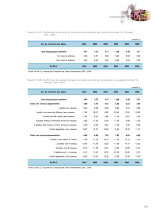 QUADROS SÍNTESE




Quadro CV.31 | Coeficientes de variação da taxa de privação material, por estado de pobreza (%), Portugal,
               2004 - 2009

                                                                                                             Unidade: %

              Ano de referência dos dados                   2004          2005    2006       2007    2008        2009



             Total da população residente                     4,63         4,73    4,77       5,26    4,55        4,77

                                  Em risco de pobreza         5,09         5,31    5,68       5,20    5,85        5,54

                                Sem risco de pobreza          5,82         6,08    5,88       6,45    5,54        6,38


                        EU-SILC                             2004          2005    2006       2007    2008        2009

Fonte: EU-SILC, Inquérito às Condições de Vida e Rendimento 2004 - 2009



Quadro CV.32 | Coeficientes de variação da taxa de privação material, por composição do agregado familiar (%),
               Portugal, 2004 - 2009

                                                                                                             Unidade: %

              Ano de referência dos dados                   2004          2005    2006       2007    2008        2009



             Total da população residente                     4,63         4,73    4,77       5,26    4,55        4,77

  Total, sem crianças dependentes                             5,06         4,75    4,53       5,23    5,22        5,54

                                  1 adulto sem crianças       5,33         5,36    5,35       6,30    6,13        6,36

        1 adulto com menos de 65 anos, sem crianças         11,08         12,02   9,93       10,40   11,56       10,85

                1 adulto com 65 + anos, sem crianças          5,92         5,58   5,88        7,33    6,90        7,38

        2 adultos ambos c/ menos 65 anos sem crianças         9,82        11,63   11,55      11,77    9,99       11,39

      2 adultos, pelo menos 1 c/ 65 + anos sem crianças       6,39         6,44    6,60       7,13    7,25        6,99

                       Outros agregados, sem crianças        10,27        10,37   10,66      10,46   10,59       11,11


  Total, com crianças dependentes                             6,40         6,84    7,52       7,47    6,63        6,63

                        1 adulto c/ pelo menos 1 criança     11,64        15,78   16,70      13,53   12,35       12,51

                                2 adultos com 1 criança      10,54        11,73   12,29      11,13   11,41       12,02

                               2 adultos com 2 crianças      12,13        11,75   14,47      14,26   13,46       14,17

                             2 adultos com 3 + crianças      15,13        15,41   16,76      25,06   19,06       13,31

                       Outros agregados, com crianças        10,62        10,41   12,38      12,53   12,30       13,30


                        EU-SILC                             2004          2005    2006       2007    2008        2009

Fonte: EU-SILC, Inquérito às Condições de Vida e Rendimento 2004 - 2009




                                                                                                                          193
 