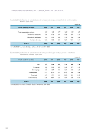 SOBRE A POBREZA, AS DESIGUALDADES E A PRIVAÇÃO MATERIAL EM PORTUGAL




      Quadro CV.33 | Coeficientes de variação da taxa de privação material, por principal fonte de rendimento (%),
                     Portugal, 2004 - 2009

                                                                                                                Unidade: %

                    Ano de referência dos dados                   2004          2005    2006    2007    2008         2009



                   Total da população residente                     4,63         4,73    4,77    5,26    4,55         4,77

                                    Rendimentos de trabalho         6,00         6,15    6,91    6,89    5,72         6,21

                                    Rendimentos de pensões          5,25         5,55    5,00    5,75    5,98         5,84

                                          Outros rendimentos        9,67         9,58    8,63    6,21   10,13         9,14


                              EU-SILC                             2004          2005    2006    2007    2008         2009

      Fonte: EU-SILC, Inquérito às Condições de Vida e Rendimento 2004 - 2009




      Quadro CV.34 | Coeficientes de variação da taxa de privação material, por condição perante o trabalho do
                     indivíduo (%), Portugal, 2004 - 2009

                                                                                                                Unidade: %

                    Ano de referência dos dados                   2004          2005    2006    2007    2008         2009



                                                     Total          4,57         4,56    4,51    5,11    4,50         4,78

                                              Em emprego            5,98         6,03    6,25    6,48    5,71         6,19

                                             Sem emprego            4,58         4,57    4,34    5,01    4,60         4,73

                                        Desempregado                8,17        9,75    9,22    9,30    8,69         7,98

                                           Reformado                5,07        4,74    4,46    5,38    5,49         5,43

                                      Outros inactivos              6,68        6,88    6,83    7,03    6,80         6,72


                              EU-SILC                             2004          2005    2006    2007    2008         2009

      Fonte: EU-SILC, Inquérito às Condições de Vida e Rendimento 2004 - 2009




194
 