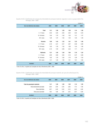 QUADROS SÍNTESE




Quadro CV.35 | Coeficientes de variação da intensidade da privação material, segundo o sexo e o grupo etário (%),
               Portugal, 2004 - 2009

                                                                                                             Unidade: %

              Ano de referência dos dados                    2004         2005    2006       2007    2008        2009



                                                  Total       1,31         1,36    1,25       1,38    1,14        1,30

                                          0 - 17 anos         2,04         2,25    2,40       2,45    2,04        2,23

                                         18 - 64 anos         1,64         1,70    1,42       1,53    1,21        1,37

                                            65 + anos         1,28         1,37    1,52       1,45    1,40        1,49


                                               Homens         1,50         1,43    1,33       1,41    1,33        1,48

                                          0 - 17 anos         2,16         2,31    2,47       2,67    2,48        2,89

                                         18 - 64 anos         1,92         1,76    1,52       1,59    1,43        1,46

                                            65 + anos         2,15         1,94    2,06       2,23    1,71        2,01


                                              Mulheres        1,31         1,40    1,38       1,54    1,19        1,32

                                          0 - 17 anos         2,56         2,69    3,02       3,12    2,37        2,58

                                         18 - 64 anos         1,63         1,79    1,62       1,75    1,28        1,53

                                            65 + anos         1,31         1,40    1,55       1,51    1,61        1,64


                        EU-SILC                              2004         2005    2006       2007    2008        2009

Fonte: EU-SILC, Inquérito às Condições de Vida e Rendimento 2004 - 2009




Quadro CV.36 | Coeficientes de variação da intensidade da privação material, por grau de urbanização (%),
               Portugal, 2004 - 2009

                                                                                                             Unidade: %

              Ano de referência dos dados                   2004          2005    2006       2007    2008        2009



             Total da população residente                     1,31         1,36    1,25       1,38    1,14        1,30

                          Área densamente povoada             2,29         2,55    2,34       2,36    1,74        1,96

                                      Área intermédia         2,07         2,00    2,03       2,18    2,20        2,46

                                  Área pouco povoada          1,92         1,68    1,97       2,03    2,07        2,29


                        EU-SILC                             2004          2005    2006       2007    2008        2009

Fonte: EU-SILC, Inquérito às Condições de Vida e Rendimento 2004 - 2009




                                                                                                                          195
 