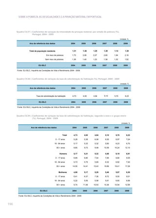 SOBRE A POBREZA, AS DESIGUALDADES E A PRIVAÇÃO MATERIAL EM PORTUGAL




      Quadro CV.37 | Coeficientes de variação da intensidade da privação material, por estado de pobreza (%),
                     Portugal, 2004 - 2009

                                                                                                                     Unidade: %

                    Ano de referência dos dados                   2004           2005     2006     2007     2008         2009



                   Total da população residente                     1,31          1,36     1,25     1,38     1,14         1,30

                                        Em risco de pobreza         1,73          2,08     2,07     2,60     1,94         2,16

                                     Sem risco de pobreza           1,39          1,40     1,23     1,38     1,32         1,52


                              EU-SILC                             2004           2005     2006     2007     2008         2009

      Fonte: EU-SILC, Inquérito às Condições de Vida e Rendimento 2004 - 2009



      Quadro CV.38 | Coeficientes de variação da taxa de sobrelotação da habitação (%), Portugal, 2004 - 2009

                                                                                                                     Unidade: %

                    Ano de referência dos dados                    2004          2005     2006     2007     2008         2009



                           Taxa de sobrelotação da habitação        4,73          4,93     4,94     5,10     5,70         6,23


                              EU-SILC                              2004          2005     2006     2007     2008         2009

      Fonte: EU-SILC, Inquérito às Condições de Vida e Rendimento 2004 - 2009



      Quadro CV.39 | Coeficientes de variação da taxa de sobrelotação da habitação, segundo o sexo e o grupo etário
                     (%), Portugal, 2004 - 2009

                                                                                                                      Unidade: %

                     Ano de referência dos dados                    2004          2005     2006     2007     2008         2009



                                                          Total       4,73         4,93     4,94     5,10     5,70          6,23

                                                  0 - 17 anos         5,28         5,38     6,08     6,55     6,97          7,24

                                                 18 - 64 anos         5,17         5,33     5,32     5,60     6,23          6,70

                                                   65 + anos          8,80         9,73     9,48    10,59    10,24         12,10


                                                      Homens          5,17         5,31     5,32     5,58     6,19          6,91

                                                  0 - 17 anos         6,69         6,80     7,54     7,85     8,80          9,05

                                                 18 - 64 anos         5,73         5,75     5,69     6,32     6,82          7,40

                                                   65 + anos        14,55         14,41    15,43    19,89    19,41         17,26


                                                     Mulheres         4,90         5,17     5,20     5,46     5,97          6,30

                                                  0 - 17 anos         6,41         6,37     7,36     8,72     8,50          9,01

                                                 18 - 64 anos         5,22         5,55     5,58     5,61     6,60          6,69

                                                   65 + anos          9,74        11,06    10,53    10,36    10,54         12,95


                               EU-SILC                              2004          2005     2006     2007     2008         2009

       Fonte: EU-SILC, Inquérito às Condições de Vida e Rendimento 2004 - 2009



196
 