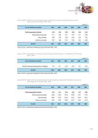 QUADROS SÍNTESE




Quadro CV.46 | Coeficientes de variação da carga mediana das despesas em habitação por grau de
               urbanização (%), Portugal, 2004 - 2009

                                                                                                             Unidade: %

              Ano de referência dos dados                   2004          2005    2006       2007    2008        2009



             Total da população residente                     2,16         2,18    1,98       2,32    2,48        2,16

                          Área densamente povoada             4,11         3,66    3,71       3,91    4,71        4,95

                                      Área intermédia         4,08         3,63    3,63       4,42    5,15        3,80

                                  Área pouco povoada          3,27         3,46    3,10       4,15    3,74        4,28


                        EU-SILC                             2004          2005    2006       2007    2008        2009

Fonte: EU-SILC, Inquérito às Condições de Vida e Rendimento 2004 - 2009




Quadro CV.47 | Coeficientes de variação da taxa de sobrecarga das despesas em habitação (%), Portugal,
               2004 - 2009

                                                                                                             Unidade: %

              Ano de referência dos dados                   2004          2005    2006       2007    2008        2009



        Taxa de sobrecarga das despesas em habitação          7,78         9,11    9,33       8,19    7,41        8,06


                        EU-SILC                             2004          2005    2006       2007    2008        2009

Fonte: EU-SILC, Inquérito às Condições de Vida e Rendimento 2004 - 2009




Quadro CV.48 | Coeficientes de variação da taxa de sobrecarga das despesas em habitação, por grau de
               urbanização (%), Portugal, 2004 - 2009

                                                                                                             Unidade: %

              Ano de referência dos dados                   2004          2005    2006       2007    2008        2009



             Total da população residente                     7,78         9,11    9,33       8,19    7,41        8,06

                          Área densamente povoada            12,28        13,83   16,14      12,58   11,51       11,70

                                      Área intermédia        14,60        16,27   15,03      15,19   12,66       14,32

                                  Área pouco povoada         13,30        17,82   17,58      12,77   13,76       16,78


                        EU-SILC                             2004          2005    2006       2007    2008        2009

Fonte: EU-SILC, Inquérito às Condições de Vida e Rendimento 2004 - 2009




                                                                                                                          199
 