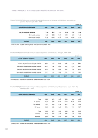 SOBRE A POBREZA, AS DESIGUALDADES E A PRIVAÇÃO MATERIAL EM PORTUGAL




      Quadro CV.49 | Coeficientes de variação da taxa de sobrecarga das despesas em habitação, por estado de
                     pobreza (%), Portugal, 2004 - 2009

                                                                                                                  Unidade: %

                    Ano de referência dos dados                    2004         2005    2006    2007      2008        2009



                    Total da população residente                    7,78         9,11    9,33    8,19      7,41         8,06

                                        Em risco de pobreza         8,69         9,52   11,70   10,71      9,59         9,88

                                      Sem risco de pobreza         15,24        20,78   13,50   11,22     10,49        14,02


                              EU-SILC                              2004         2005    2006    2007      2008        2009

      Fonte: EU-SILC, Inquérito às Condições de Vida e Rendimento 2004 - 2009




      Quadro CV.50 | Coeficientes de variação da taxa de pobreza consistente (%), Portugal, 2004 - 2009

                                                                                                                  Unidade: %

                    Ano de referência dos dados                   2004          2005    2006    2007    2008          2009



                   Em risco de pobreza e em privação material       6,23         6,72    6,93    6,89     6,54         6,52

                  Em risco de pobreza e sem privação material       5,12         4,96    5,43    6,05     6,62         6,40

                 Sem risco de pobreza e em privação material        5,79         6,08    5,86    6,41     5,52         6,39

                Sem risco de pobreza e sem privação material        1,17         1,16    1,06    1,31     1,23         1,23


                              EU-SILC                             2004          2005    2006    2007    2008          2009

      Fonte: EU-SILC, Inquérito às Condições de Vida e Rendimento 2004 - 2009




      Quadro CV.51 | Coeficientes de variação da taxa de pobreza consistente, segundo o sexo e o grupo etário (%),
                     Portugal, 2004 - 2009

                                                                                                                  Unidade: %

                    Ano de referência dos dados                    2004         2005    2006    2007    2008          2009



                                                        Total       6,23         6,72    6,93    6,89      6,54        6,52

                                                0 - 17 anos         9,32         9,85   10,84   11,10     11,05        9,55

                                               18 - 64 anos         7,57         8,63    8,79    8,17      7,68        7,98

                                                  65 + anos         6,50         6,32    6,20    6,99      7,19        7,67


                                                        Total       6,23         6,72    6,93    6,89      6,54        6,52

                                                   Homens           6,47         7,15    7,86    7,81      7,74        7,57

                                                   Mulheres         6,60         6,80    6,82    6,97      6,46        6,43


                              EU-SILC                              2004         2005    2006    2007    2008          2009

      Fonte: EU-SILC, Inquérito às Condições de Vida e Rendimento 2004 - 2009




200
 
