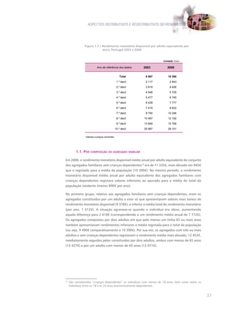 ASPECTOS DISTRIBUTIVOS E REDISTRIBUTIVOS DO RENDIMENTO




                Figura 1.3 | Rendimento monetário disponível por adulto equivalente por
                             decis, Portugal 2003 e 2008


                                                                       Unidade: Euro

                          Ano de referência dos dados      2003           2008

                                                  Total     8 867         10 390
                                               1.º decil    2 117           2 843
                                               2.º decil    3 619           4 636
                                               3.º decil    4 548           5 725
                                               4.º decil    5 477           6 745
                                               5.º decil    6 439           7 777
                                               6.º decil    7 419           8 832
                                               7.º decil    8 700         10 246
                                               8.º decil   10 467         12 192
                                               9.º decil   13 849         15 769
                                              10.º decil   25 997         29 101

                Valores a preços correntes.




          1.1. por composIção do agregado famIlIar

Em 2008, o rendimento monetário disponível médio anual por adulto equivalente do conjunto
dos agregados familiares sem crianças dependentes10 era de 11 335€, mais elevado em 945€
que o registado para a média da população (10 390€). No mesmo período, o rendimento
monetário disponível médio anual por adulto equivalente dos agregados familiares com
crianças dependentes registava valores inferiores ao apurado para a média do total da
população residente (menos 890€ por ano).

No primeiro grupo, relativo aos agregados familiares sem crianças dependentes, eram os
agregados constituídos por um adulto a viver só que apresentavam valores mais baixos de
rendimento monetário disponível (9 378€), e inferior à média total do rendimento monetário
(por ano, 1 012€). A situação agravava-se quando o indivíduo era idoso, aumentando
aquela diferença para 2 618€ (correspondendo a um rendimento médio anual de 7 772€).
Os agregados compostos por dois adultos em que pelo menos um tinha 65 ou mais anos
também apresentavam rendimentos inferiores à média registada para o total da população
(ou seja, 9 490€ comparativamente a 10 390€). Por sua vez, os agregados com três ou mais
adultos e sem crianças dependentes registavam o rendimento médio mais elevado, 12 453€,
imediatamente seguidos pelos constituídos por dois adultos, ambos com menos de 65 anos
(12 427€) e por um adulto com menos de 65 anos (12 071€).




10
     São considerados “crianças dependentes” os indivíduos com menos de 18 anos, bem como todos os
     indivíduos entre os 18 e os 24 anos economicamente dependentes.


                                                                                                     37
 