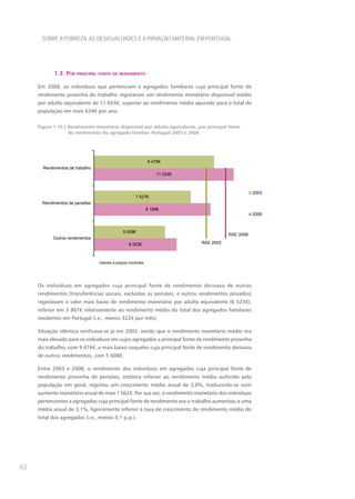 SOBRE A POBREZA, AS DESIGUALDADES E A PRIVAÇÃO MATERIAL EM PORTUGAL




            1.3. por prIncIpal fonte de rendImento

     Em 2008, os indivíduos que pertenciam a agregados familiares cuja principal fonte de
     rendimento provinha do trabalho registaram um rendimento monetário disponível médio
     por adulto equivalente de 11 024€, superior ao rendimento médio apurado para o total da
     população em mais 634€ por ano.

     Figura 1.10 | Rendimento monetário disponível por adulto equivalente, por principal fonte
                   de rendimento do agregado familiar, Portugal 2003 e 2008




                                                               9 476€
       Rendimentos de trabalho
                                                                   11 024€



                                                                                                   2003
                                                      7 627€
       Rendimentos de pensões
                                                               9 189€
                                                                                                   2008



                                               5 608€
                                                                                        RAE 2008
           Outros rendimentos
                                                  6 523€                     RAE 2003



                                 Valores a preços correntes.




     Os indivíduos em agregados cuja principal fonte de rendimento derivava de outros
     rendimentos (transferências sociais, excluídas as pensões, e outros rendimentos privados)
     registavam o valor mais baixo de rendimento monetário por adulto equivalente (6 523€),
     inferior em 3 867€ relativamente ao rendimento médio do total dos agregados familiares
     residentes em Portugal (i.e., menos 322€ por mês).

     Situação idêntica verificava-se já em 2003, sendo que o rendimento monetário médio era
     mais elevado para os indivíduos em cujos agregados a principal fonte de rendimento provinha
     do trabalho, com 9 476€, e mais baixo naqueles cuja principal fonte de rendimento derivava
     de outros rendimentos, com 5 608€.

     Entre 2003 e 2008, o rendimento dos indivíduos em agregados cuja principal fonte de
     rendimento provinha de pensões, embora inferior ao rendimento médio auferido pela
     população em geral, registou um crescimento médio anual de 3,8%, traduzindo-se num
     aumento monetário anual de mais 1 562€. Por sua vez, o rendimento monetário dos indivíduos
     pertencentes a agregados cuja principal fonte de rendimento era o trabalho aumentou a uma
     média anual de 3,1%, ligeiramente inferior à taxa de crescimento do rendimento médio do
     total dos agregados (i.e., menos 0,1 p.p.).




42
 