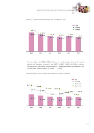 ASPECTOS DISTRIBUTIVOS E REDISTRIBUTIVOS DO RENDIMENTO




Figura 3.5 | Taxa de risco de pobreza por sexo, Portugal 2003-2008



                                                                                    Total
                                                                                    Homens
                                                                                    Mulheres
          21,6%

                          20,1%
          19,2%                           19,1%           19,0%           19,1%
                          18,7%                                                             18,4%
                                          17,7%                           17,9%
                                                          17,2%                             17,3%




      2003            2004            2005            2006            2007             2008




  Por outro lado, entre 2003 e 2008 verificou-se se uma diminuição relevante do risco de
  pobreza dos idosos em cerca de 8,9 p.p. (28,9% em 2003 e 20,1% em 2008). A redução
  da taxa de risco pobreza das crianças e jovens e a redução da taxa de risco de pobreza nos
  adultos foram, respectivamente, de menos 1,7 e 1,2 p.p.


Figura 3.6 | Taxa de risco de pobreza por grupo etário, Portugal 2003-2008




                                                                                   Total
                                                                                   0-17 anos
                                                                                   18 - 64 anos
 28,9%
                                                                                   65 ou +anos
                  27,6%
                                  26,1%
                                                  25,5%
          24,6%
                          23,7%
                                                                          22,8%             22,9%
                                                                  22,3%
                                          20,8%           20,9%
                                                                                  20,1%

          17,0%
                          15,9%                                           16,3%             15,8%
                                          15,7%           15,2%




      2003            2004            2005            2006            2007             2008




                                                                                                    55
 