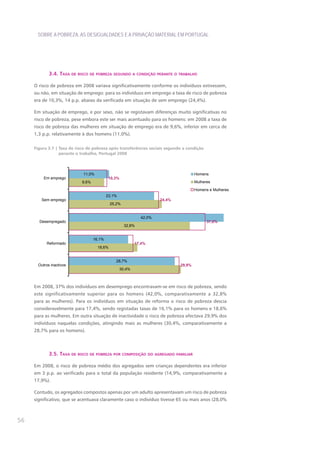 SOBRE A POBREZA, AS DESIGUALDADES E A PRIVAÇÃO MATERIAL EM PORTUGAL




             3.4. taxa de rIsco de pobreza segundo a condIção perante o trabalho

     O risco de pobreza em 2008 variava significativamente conforme os indivíduos estivessem,
     ou não, em situação de emprego: para os indivíduos em emprego a taxa de risco de pobreza
     era de 10,3%, 14 p.p. abaixo da verificada em situação de sem emprego (24,4%).

     Em situação de emprego, e por sexo, não se registavam diferenças muito significativas no
     risco de pobreza, pese embora este ser mais acentuado para os homens: em 2008 a taxa de
     risco de pobreza das mulheres em situação de emprego era de 9,6%, inferior em cerca de
     1,3 p.p. relativamente à dos homens (11,0%).

     Figura 3.7 | Taxa de risco de pobreza após transferências sociais segundo a condição
                  perante o trabalho, Portugal 2008



                             11,0%                                                    Homens
          Em emprego                        10,3%
                            9,6%                                                      Mulheres

                                                                                      Homens e Mulheres
                                           23,1%
         Sem emprego                                                  24,4%
                                             25,2%


                                                              42,0%
       Desempregado                                                                         37,0%
                                                      32,8%


                                   16,1%
           Reformado                                        17,4%
                                     18,6%


                                               28,7%
       Outros inactivos                                                       29,9%
                                                    30,4%



     Em 2008, 37% dos indivíduos em desemprego encontravam-se em risco de pobreza, sendo
     este significativamente superior para os homens (42,0%, comparativamente a 32,8%
     para as mulheres). Para os indivíduos em situação de reforma o risco de pobreza descia
     consideravelmente para 17,4%, sendo registadas taxas de 16,1% para os homens e 18,6%
     para as mulheres. Em outra situação de inactividade o risco de pobreza afectava 29,9% dos
     indivíduos naquelas condições, atingindo mais as mulheres (30,4%, comparativamente a
     28,7% para os homens).



             3.5. taxa de rIsco de pobreza por composIção do agregado famIlIar

     Em 2008, o risco de pobreza médio dos agregados sem crianças dependentes era inferior
     em 3 p.p. ao verificado para o total da população residente (14,9%, comparativamente a
     17,9%).

     Contudo, os agregados compostos apenas por um adulto apresentavam um risco de pobreza
     significativo, que se acentuava claramente caso o indivíduo tivesse 65 ou mais anos (28,0%



56
 