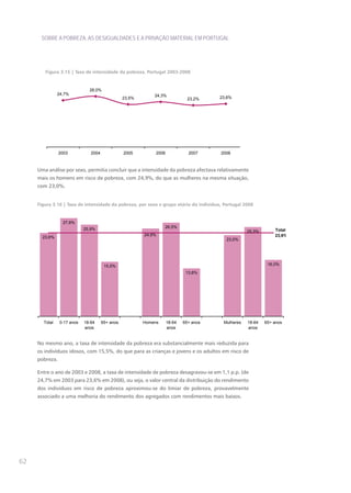 SOBRE A POBREZA, AS DESIGUALDADES E A PRIVAÇÃO MATERIAL EM PORTUGAL




        Figura 3.15 | Taxa de intensidade da pobreza, Portugal 2003-2008


                              26,0%
               24,7%                                         24,3%
                                                 23,5%                         23,2%    23,6%




                2003           2004              2005         2006             2007     2008



     Uma análise por sexo, permitia concluir que a intensidade da pobreza afectava relativamente
     mais os homens em risco de pobreza, com 24,9%, do que as mulheres na mesma situação,
     com 23,0%.


     Figura 3.16 | Taxa de intensidade da pobreza, por sexo e grupo etário do indivíduo, Portugal 2008


                 27,8%
                            25,9%                                 26,5%
                                                                                                    25,3%       Total:
                                                         24,9%                                                  23,6%
       23,6%
                                                                                          23,0%




                                       15,5%                                                                 16,0%

                                                                              13,6%




       Total    0-17 anos   18-64     65+ anos           Homens      18-64   65+ anos    Mulheres   18-64   65+ anos
                            anos                                     anos                           anos


     No mesmo ano, a taxa de intensidade da pobreza era substancialmente mais reduzida para
     os indivíduos idosos, com 15,5%, do que para as crianças e jovens e os adultos em risco de
     pobreza.

     Entre o ano de 2003 e 2008, a taxa de intensidade de pobreza desagravou-se em 1,1 p.p. (de
     24,7% em 2003 para 23,6% em 2008), ou seja, o valor central da distribuição do rendimento
     dos indivíduos em risco de pobreza aproximou-se do limiar de pobreza, provavelmente
     associado a uma melhoria do rendimento dos agregados com rendimentos mais baixos.




62
 