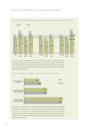 SOBRE A POBREZA, AS DESIGUALDADES E A PRIVAÇÃO MATERIAL EM PORTUGAL




      Figura 3.18 | Taxa de risco de pobreza, por sexo e grupo etário, Portugal e União Europeia (UE 27), 2007


                Portugal               UE 27


                                                                                                                 24,5%
                   22,8%                 22,3%

                                                                                19,2%      19,1%
        18,5%                                                                                                      PT: 18,5%
                                                           17,9%
                               16,3%                                                                  17,1%
                                                                      15,4%
                                                                                                                UE27: 16,5%



                      20,3%                                                                                        21,2%
                                           18,9%
          16,5%                                                                               17,5%
                                                             15,6%                15,9%                 15,4%
                                 14,8%                                  14,1%




         Total       0-17       18-64      65 +            Homens      18-64     65 +      Mulheres    18-64      65 +
                     anos       anos       anos                        anos      anos                  anos       anos


      Em 2007 e para o conjunto dos 27 países da União Europeia, encontravam-se em
      risco de pobreza 42,2% da população residente na ausência de qualquer transferência
      social, ou seja, se fossem considerados apenas os rendimentos de trabalho, de capital
      e transferências privadas. Registava-se assim uma taxa superior à de 41,5% registada
      para Portugal em 0,7 p.p..

      Figura 3.19 | Taxa de risco de pobreza, Portugal e União Europeia (UE 27), 2007




                                                   16,5%                                  UE 27
        Após transferências
              sociais
                                                     18,5%                                Portugal




                                                                     25,1%
        Após transferências
        relativas a pensões
                                                                     24,9%




                                                                                           42,2%
         Antes de qualquer
        transferência social
                                                                                          41,5%



      Para a UE27 e no mesmo ano, a inclusão dos rendimentos provenientes das pensões
      de velhice e sobrevivência no valor do rendimento monetário disponível diminui
      em 17,1 p.p. a taxa de risco de pobreza, traduzindo-se em 25,1%. Em Portugal,
      verificava-se um efeito da inclusão das pensões de velhice e sobrevivência próximo da
      média europeia, com uma redução em 16,6 p.p., traduzindo-se numa taxa de risco
      de pobreza de 24,9%.



64
 