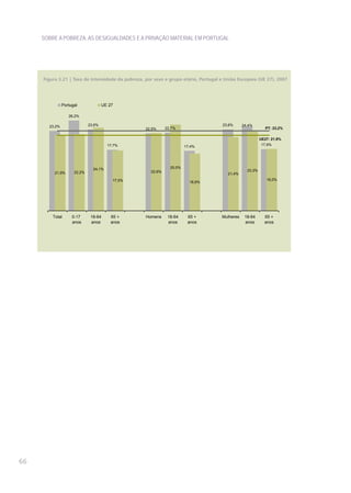 SOBRE A POBREZA, AS DESIGUALDADES E A PRIVAÇÃO MATERIAL EM PORTUGAL




     Figura 3.21 | Taxa de intensidade da pobreza, por sexo e grupo etário, Portugal e União Europeia (UE 27), 2007




               Portugal              UE 27

                  26,2%

       23,2%                 23,6%                                                   23,6%      24,4%
                                                   22,5%     22,7%                                           PT: 23,2%

                                                                                                          UE27: 21,9%
                                       17,7%                           17,4%                              17,9%




                               24,1%                           25,0%
                                                     22,6%                                        23,3%
          21,9%      22,2%                                                              21,4%
                                         17,5%                                                               18,0%
                                                                         16,6%




         Total      0-17      18-64      65 +      Homens     18-64     65 +         Mulheres    18-64      65 +
                    anos      anos       anos                 anos      anos                     anos       anos




66
 